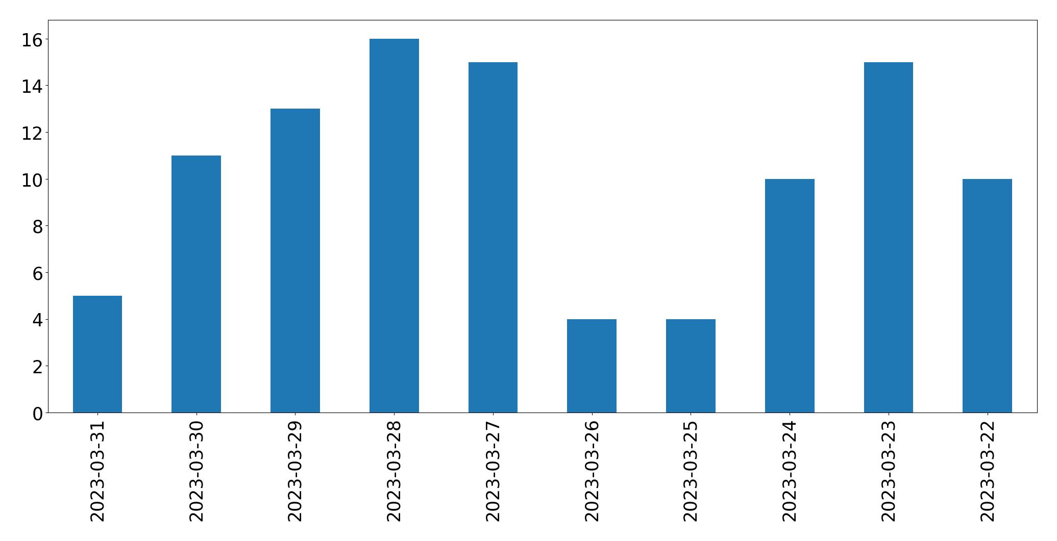 Tweets per day chart