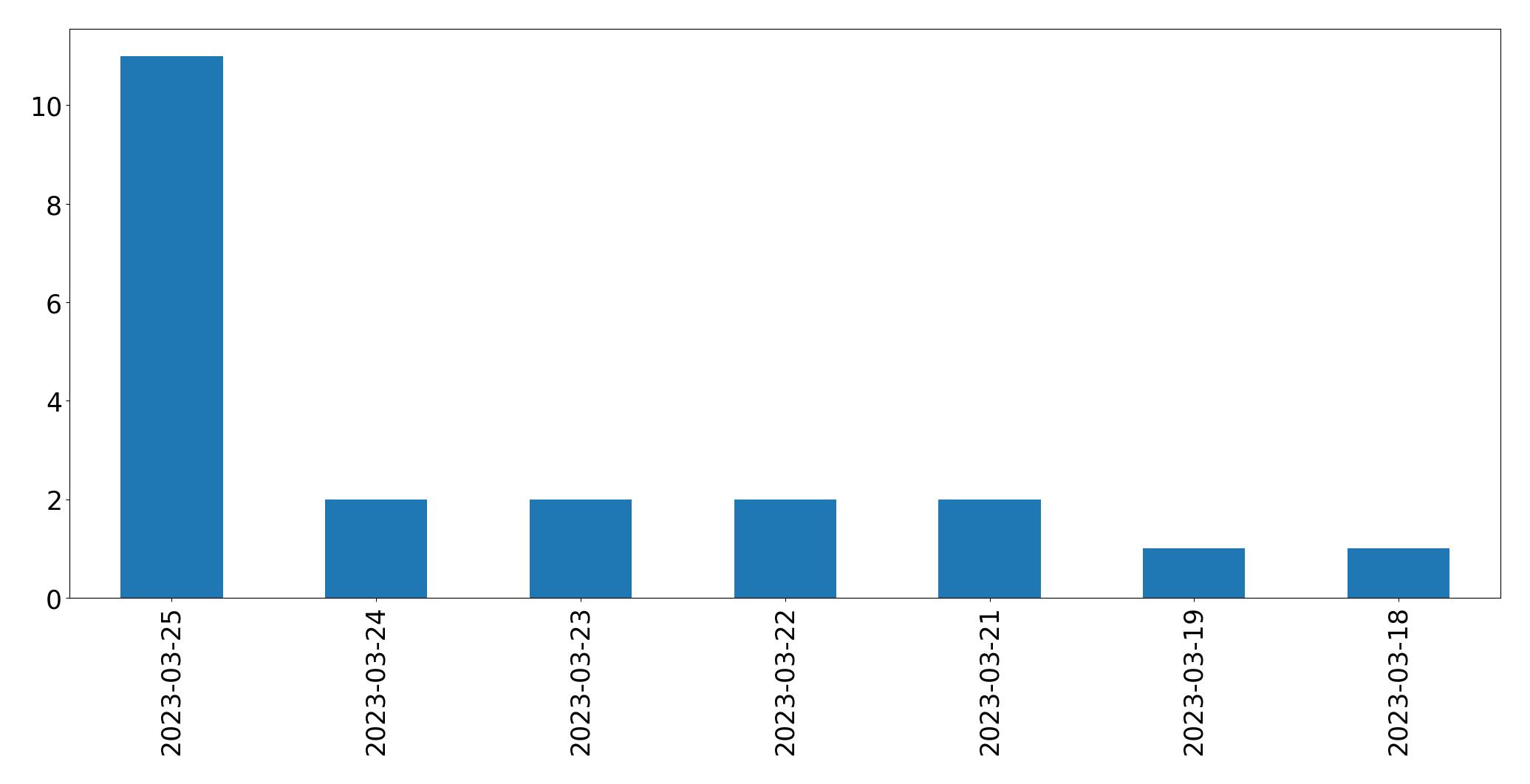 Gráfico de tweets por dia