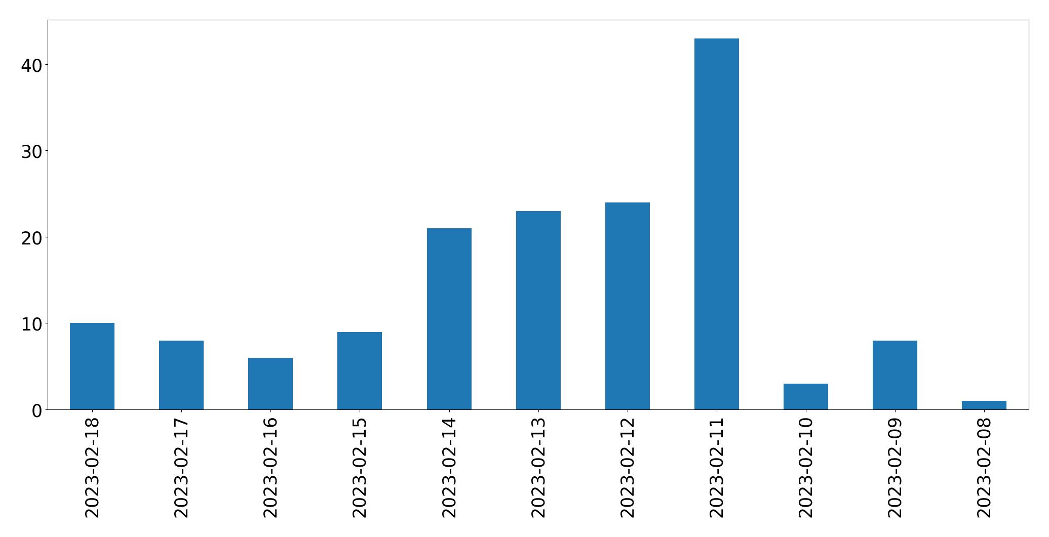 Gráfico de tweets por dia
