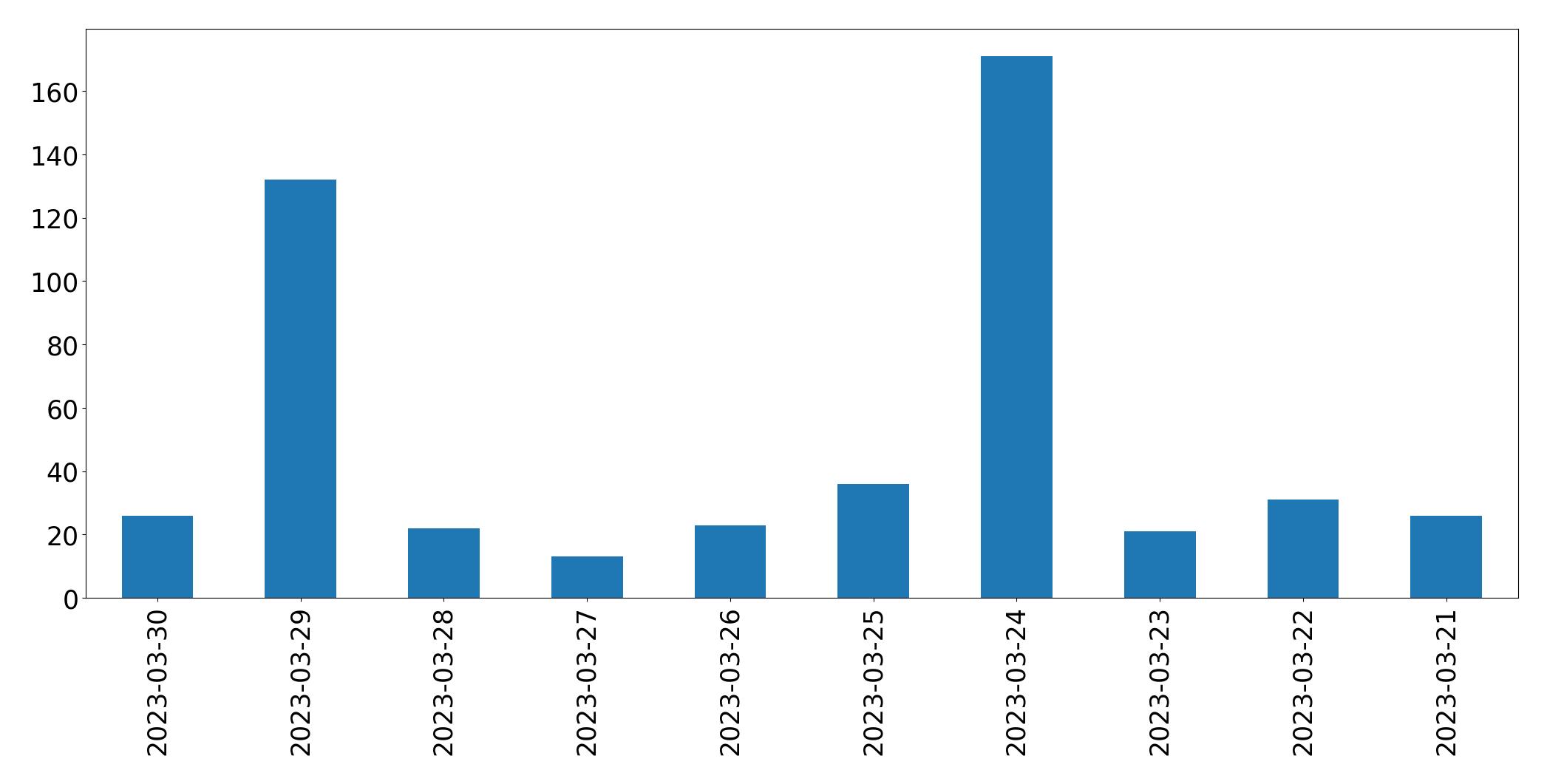 Gráfico de tweets por dia