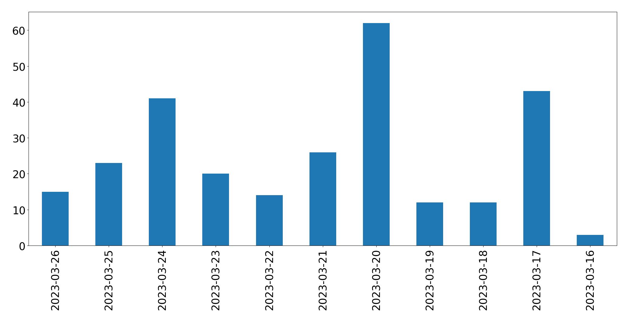 Gráfico de tweets por dia