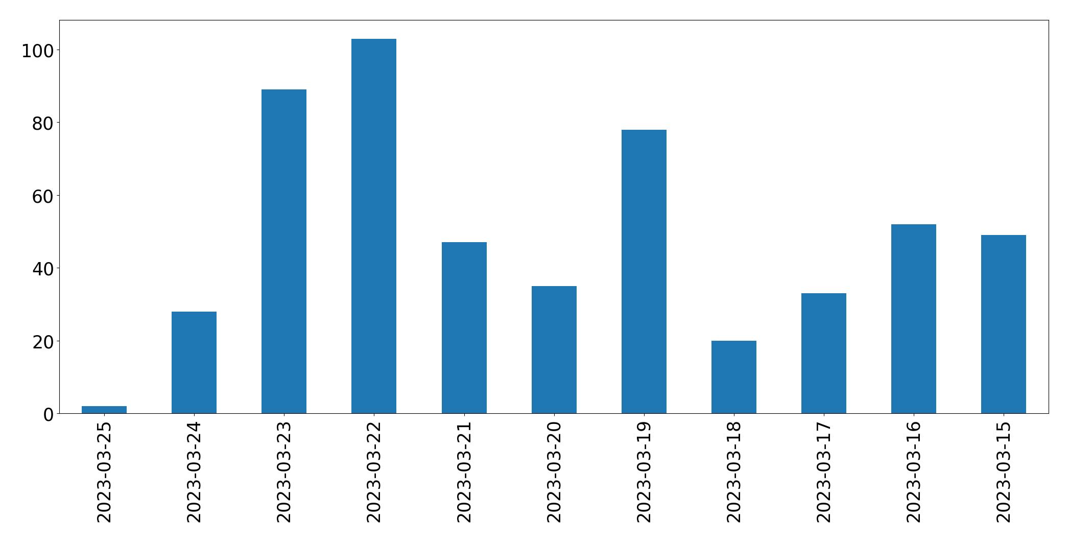 Tweets per day chart