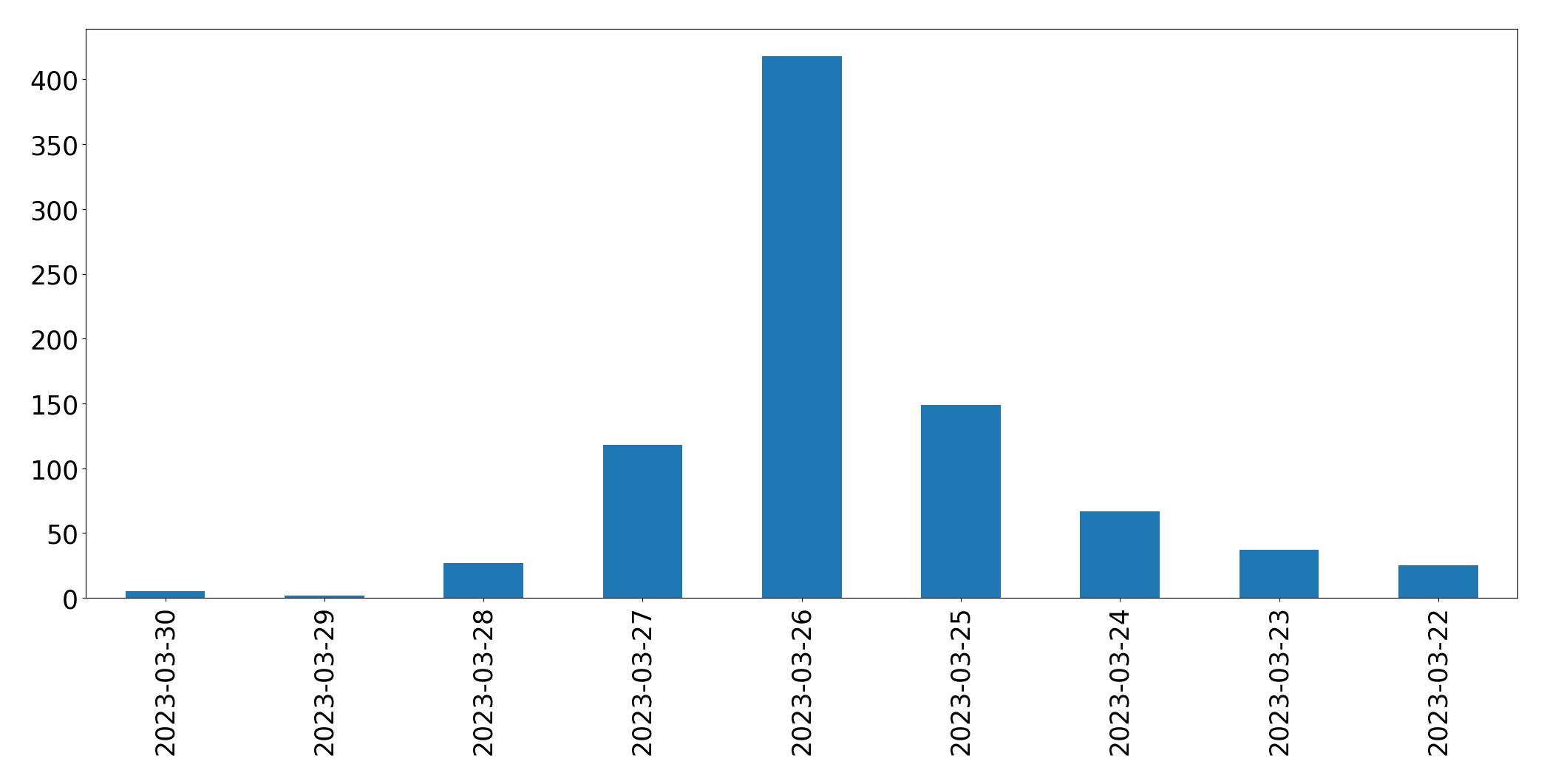 مخطط التغريدات اليومية
