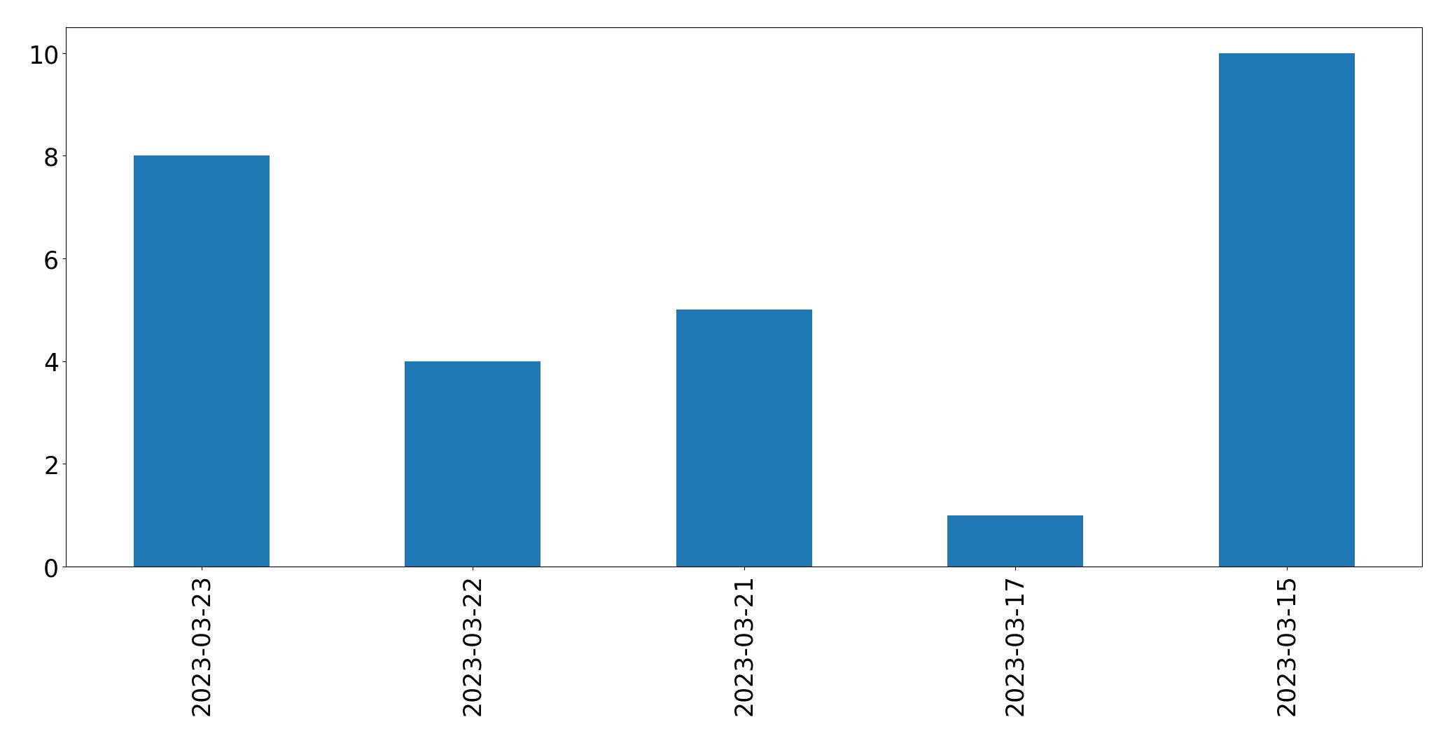 Tweets per day chart