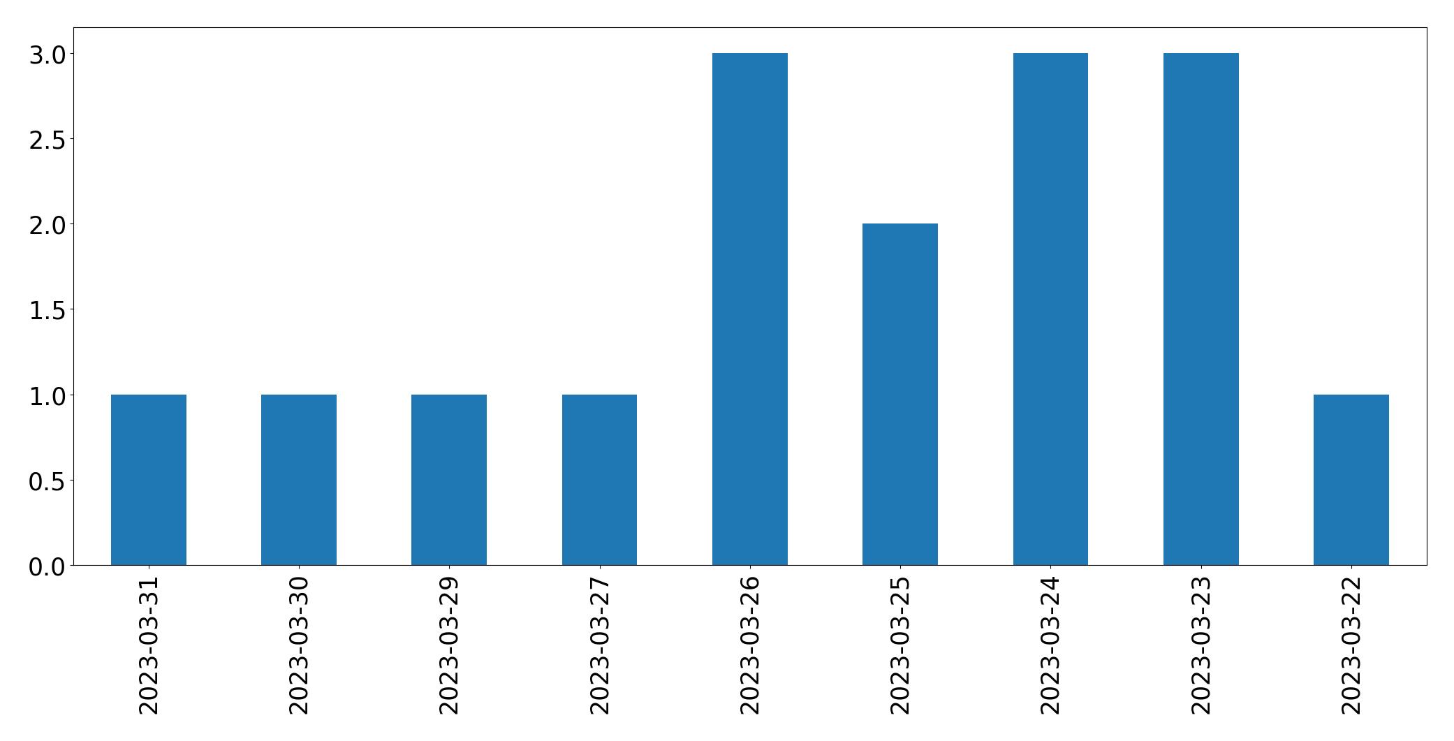 Gunluk tweet grafigi