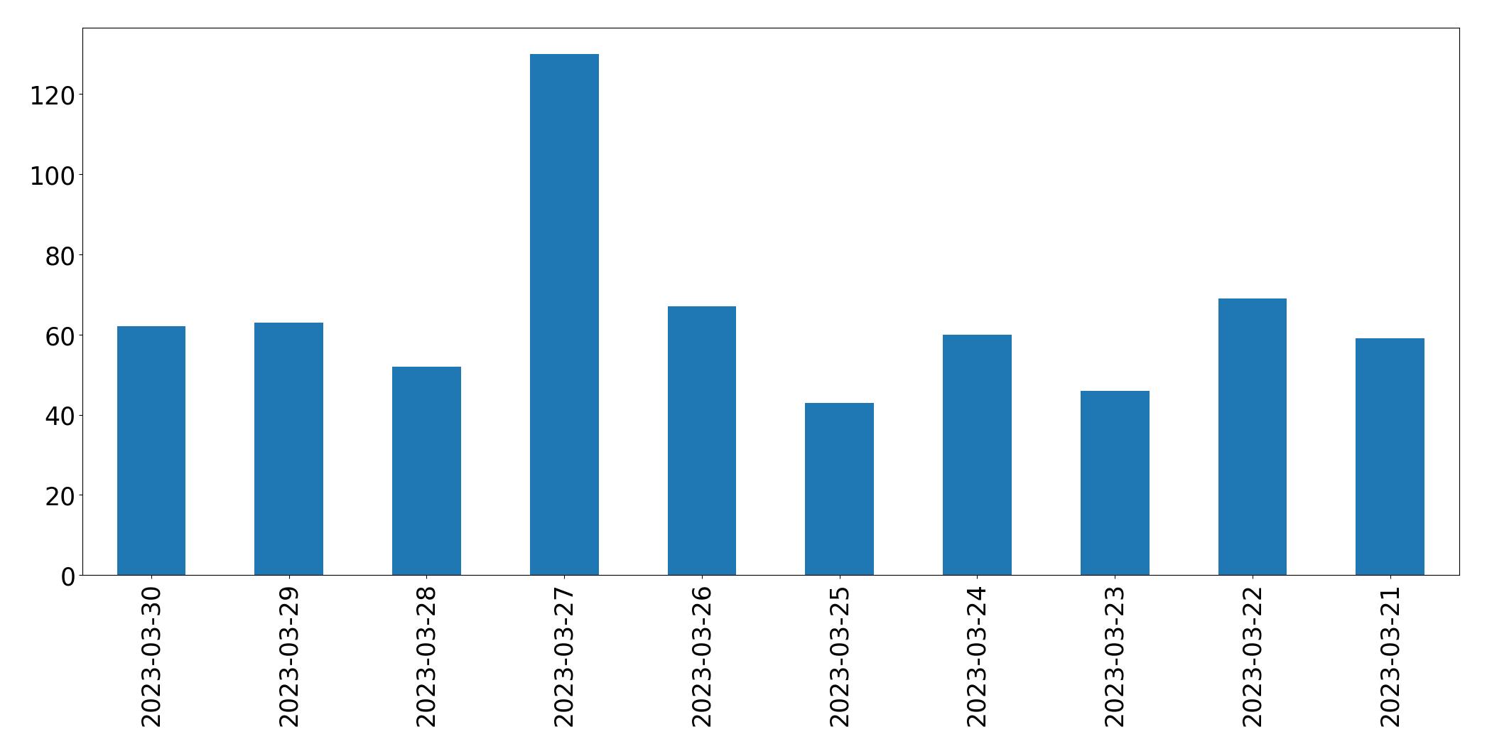 Gráfico de tweets por dia