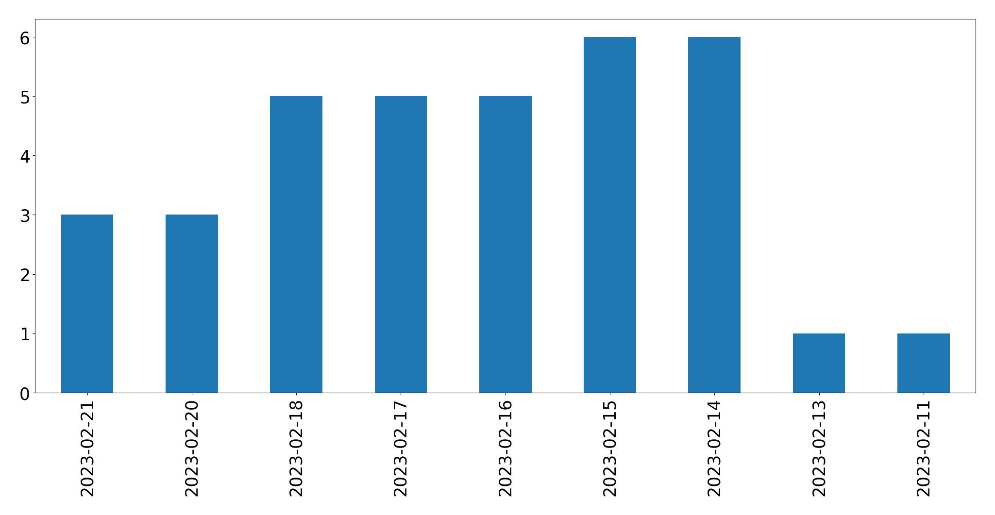 Gráfico de tweets por dia