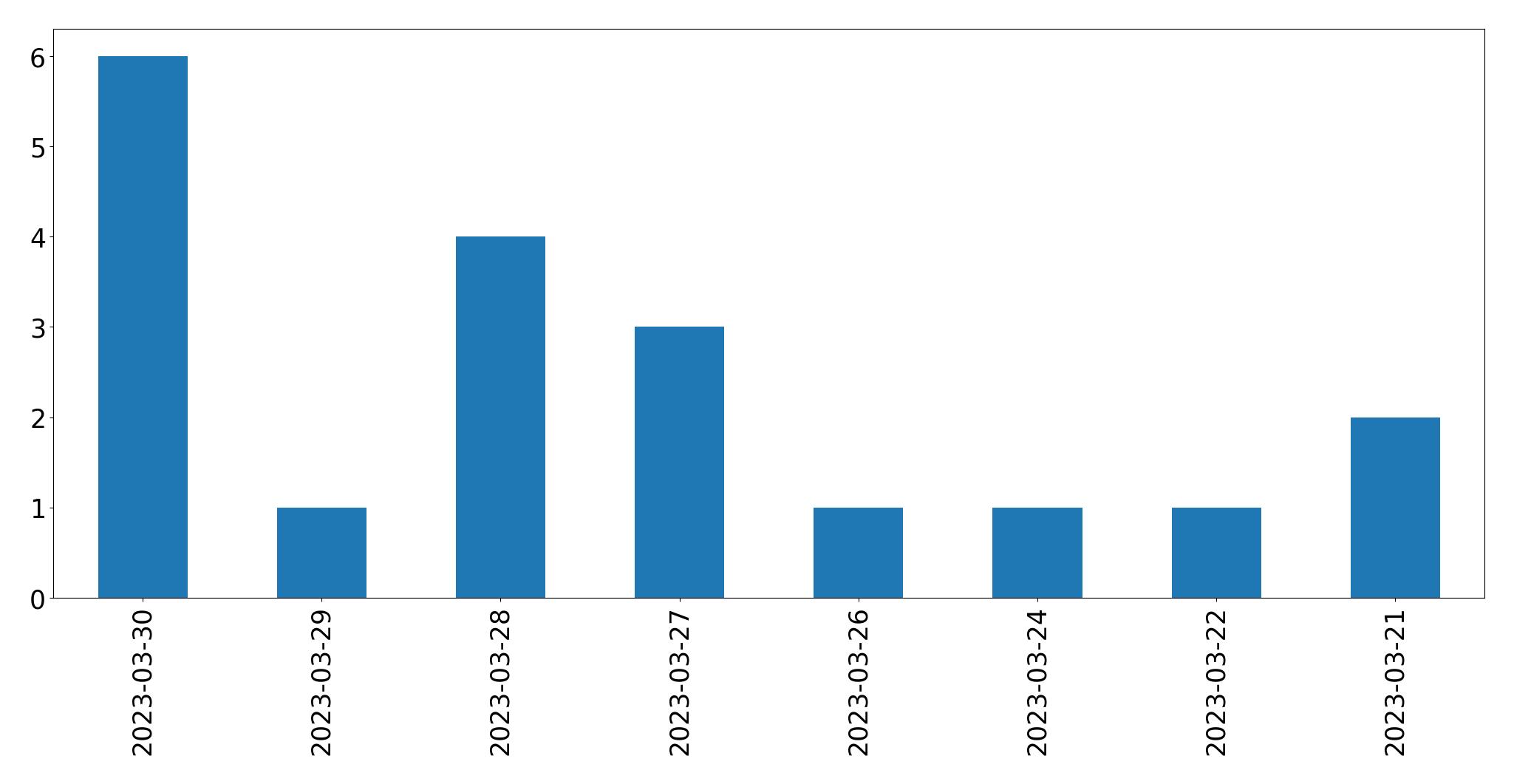 Gráfico de tweets por dia