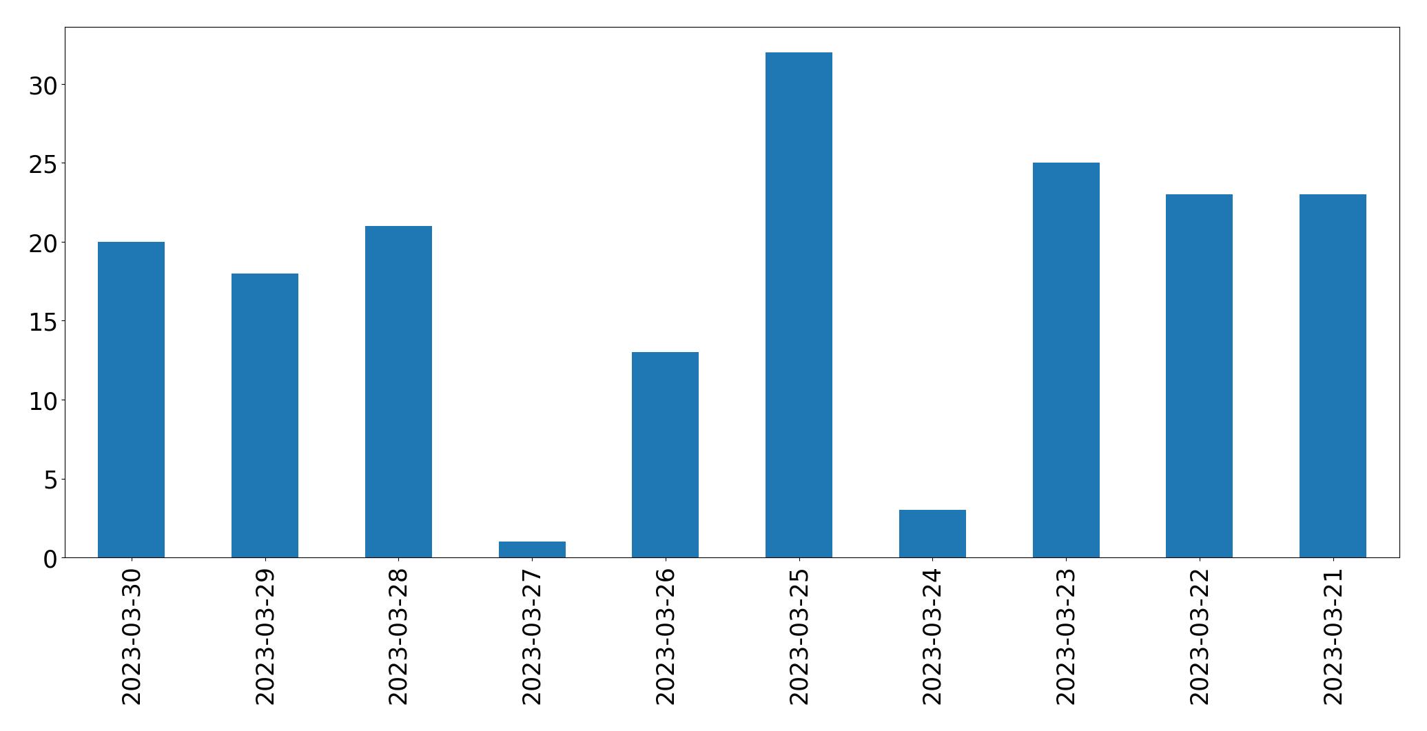 Tweets per day chart