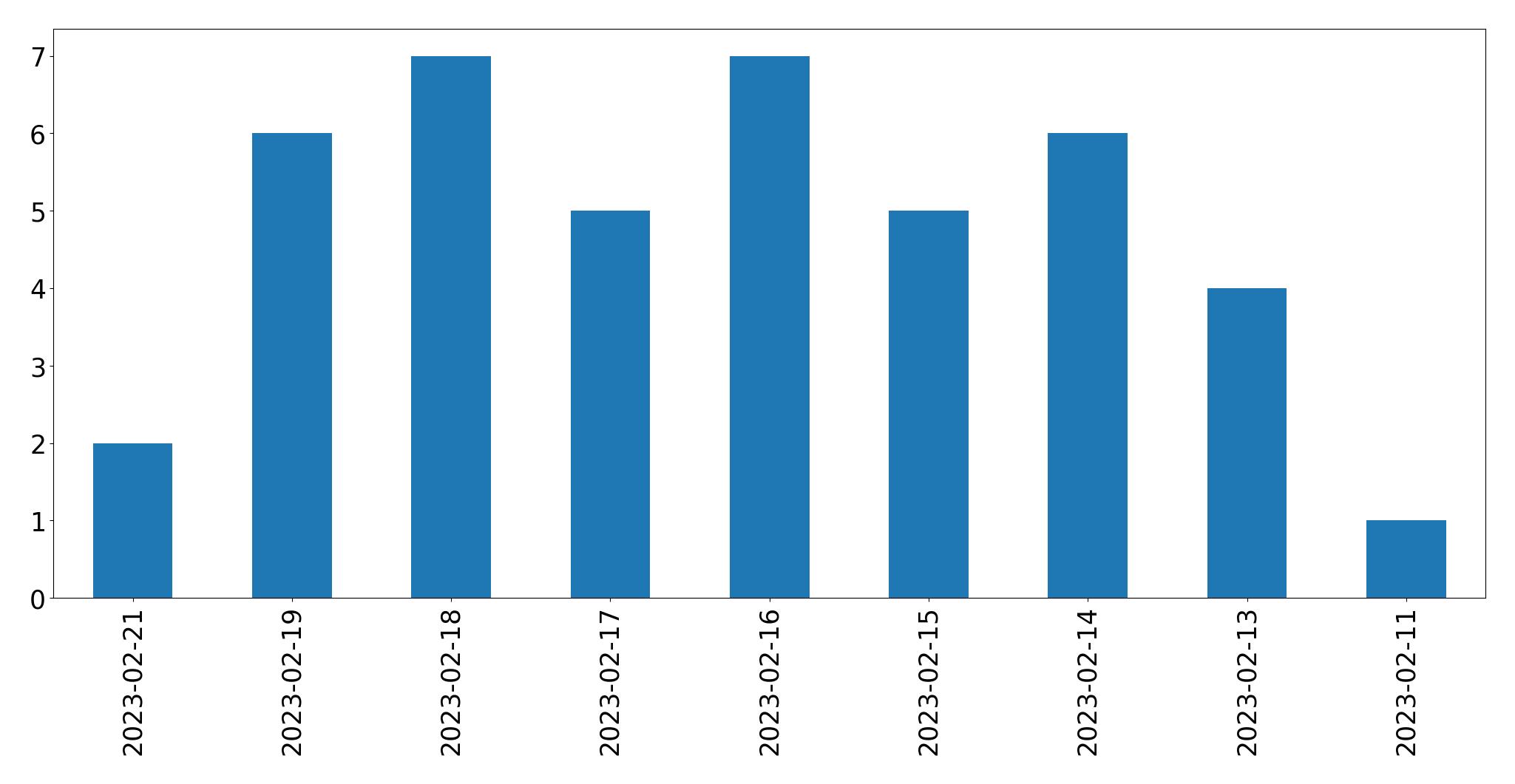 Gráfico de tweets por dia