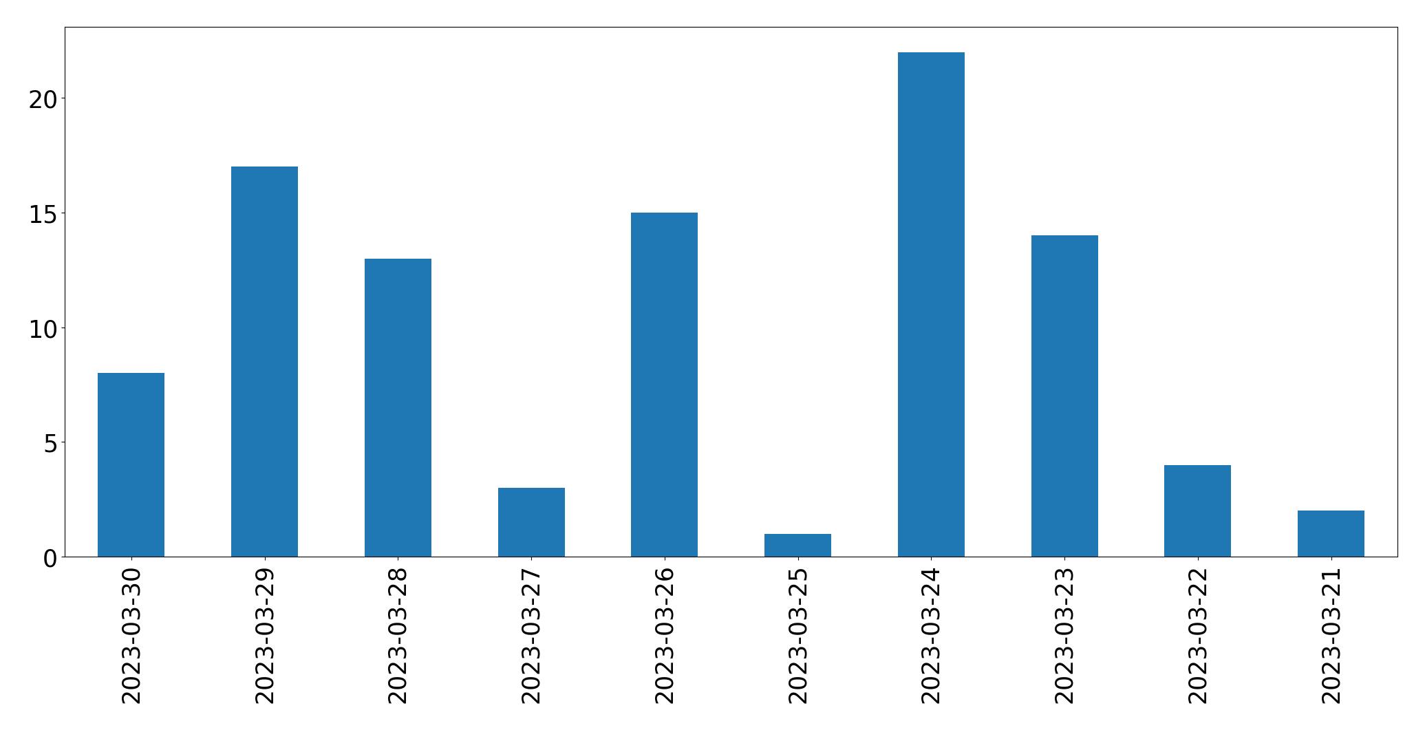 Gráfico de tweets por dia