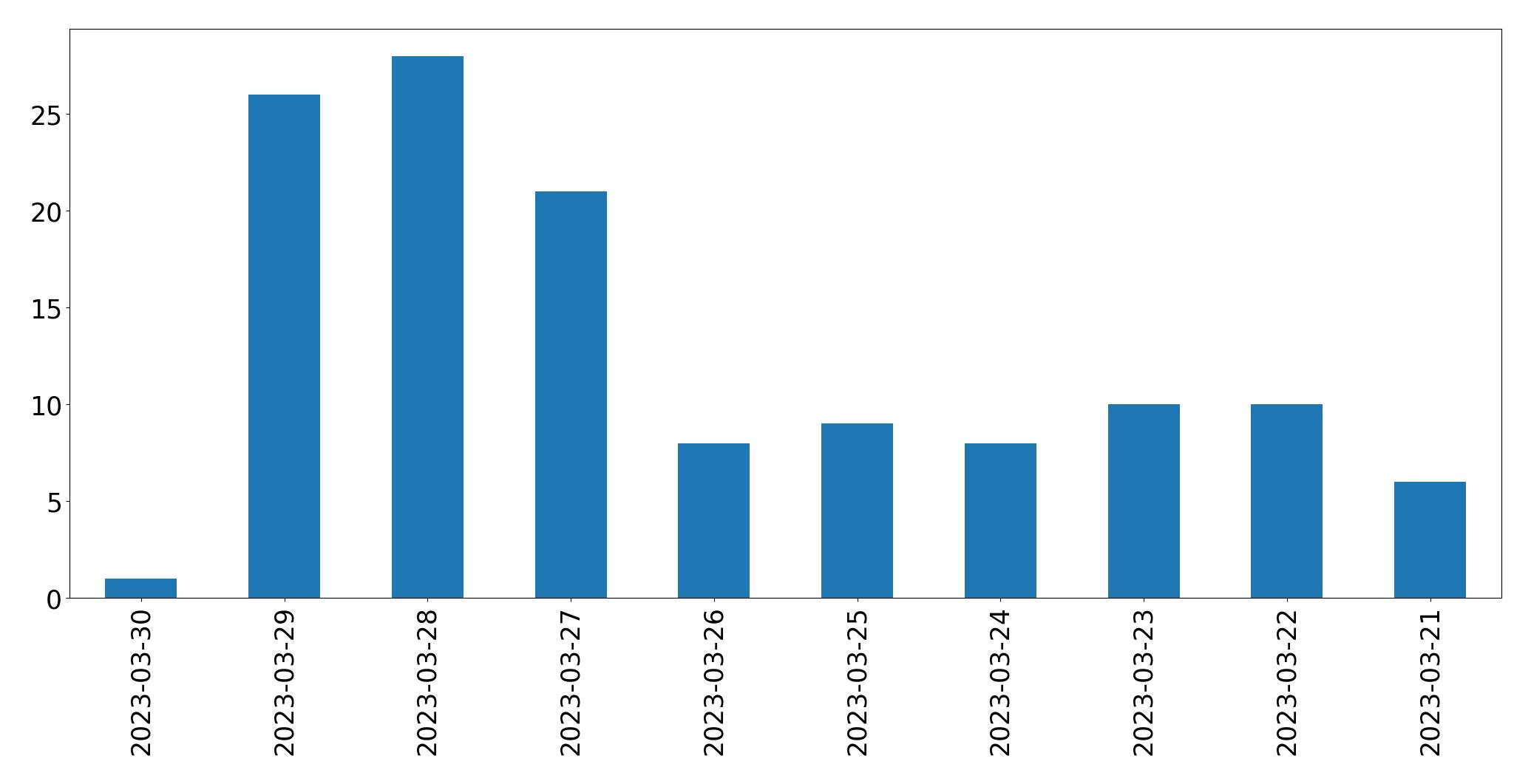 Tweets per day chart