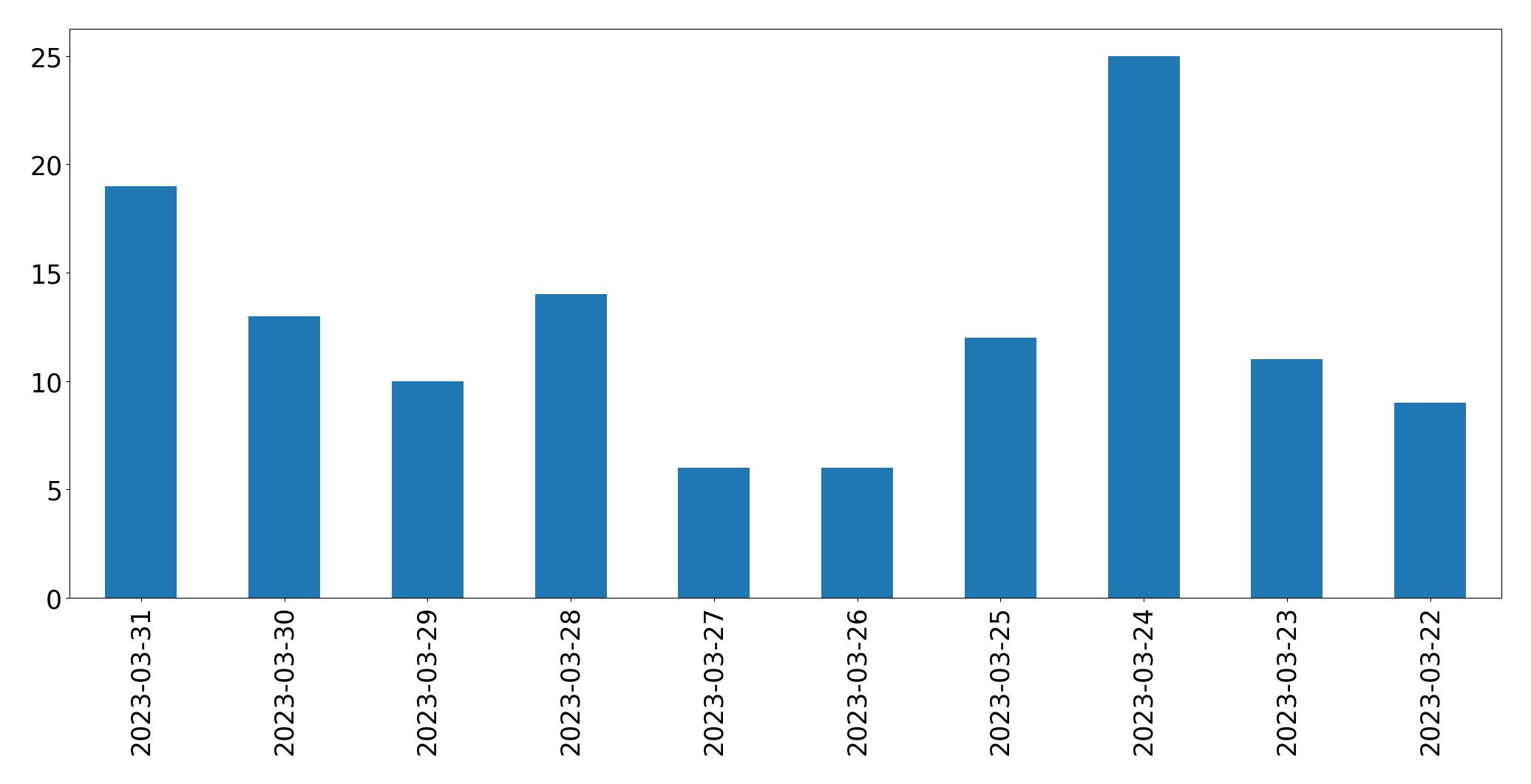 Gráfico de tweets por dia
