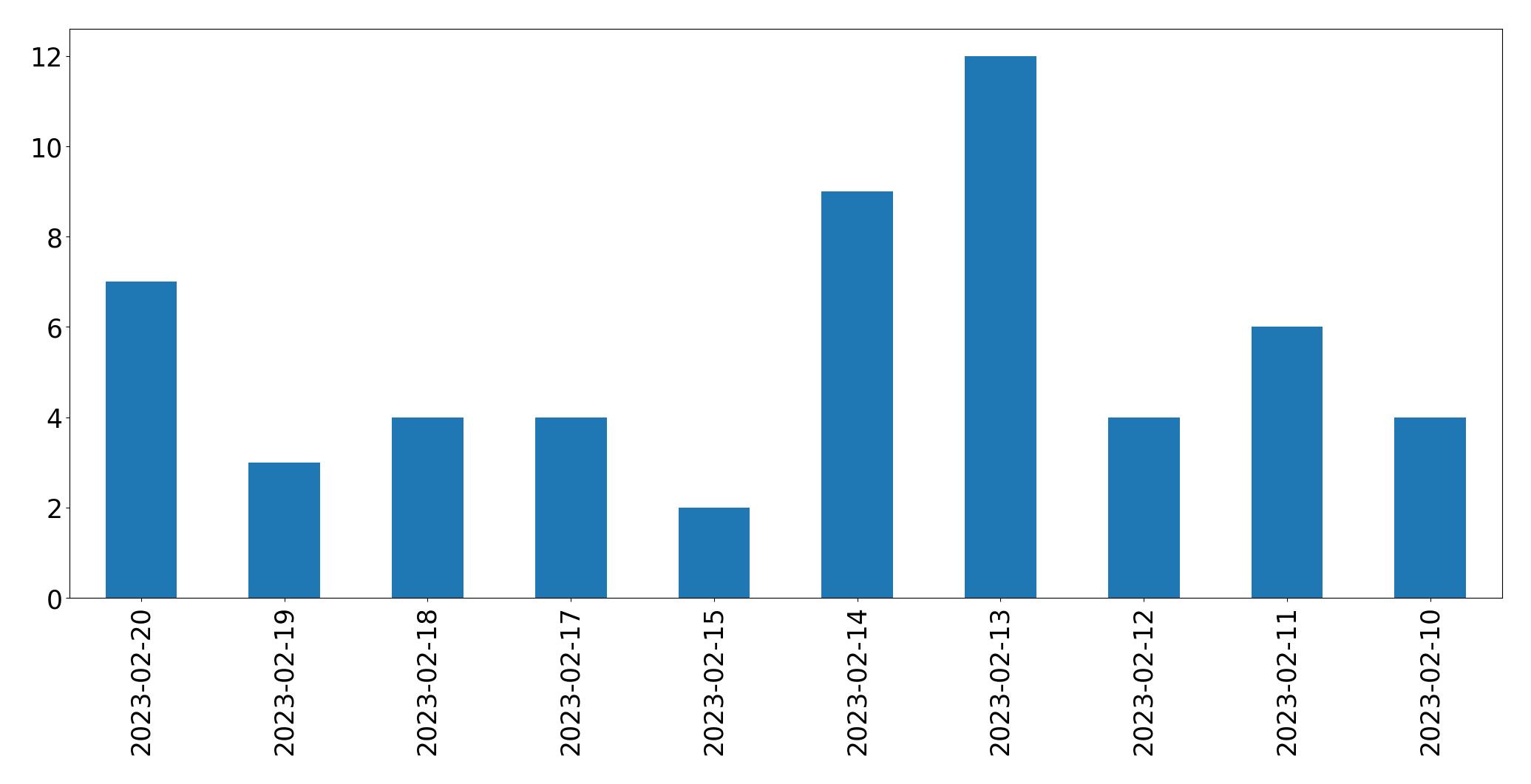 Tweets per day chart