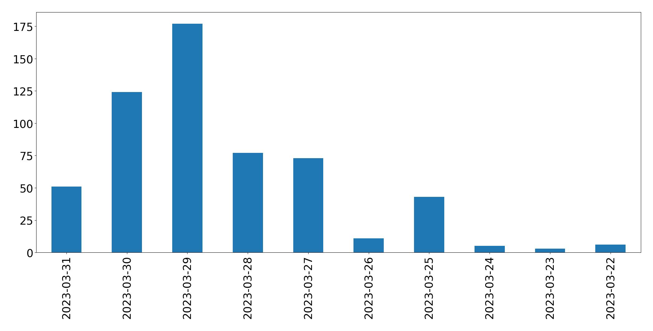 Gráfico de tweets por dia