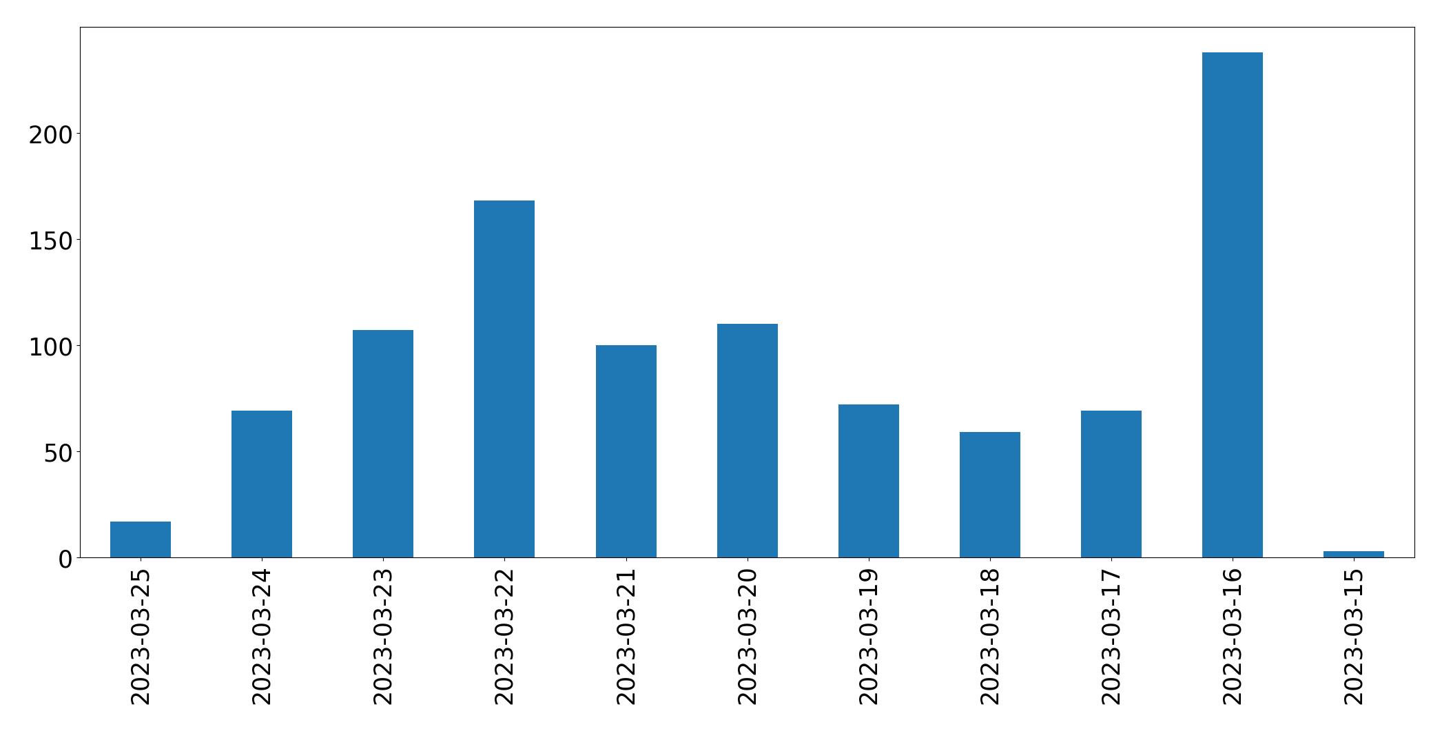 Gráfico de tweets por dia