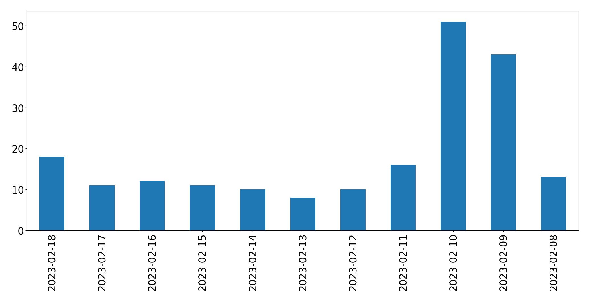 Gráfico de tweets por dia