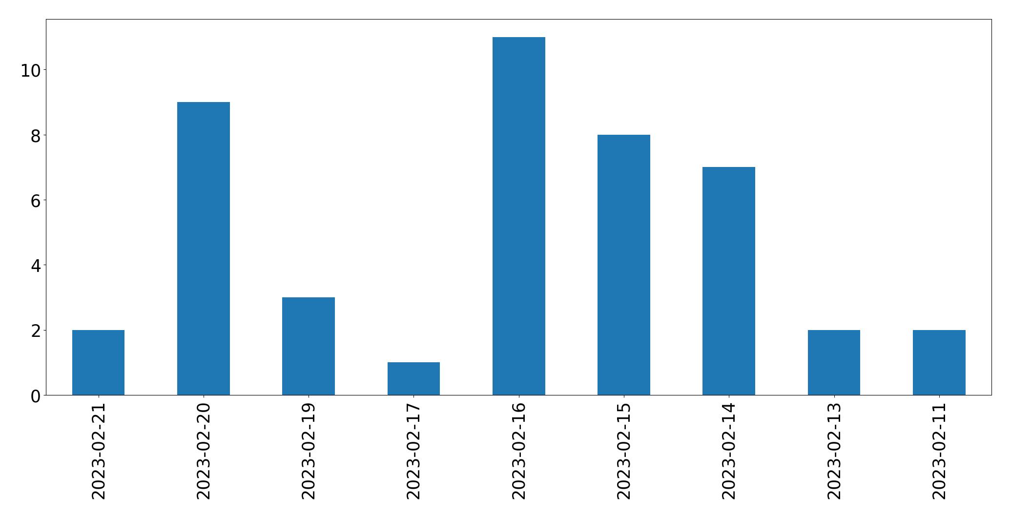 Gráfico de tweets por dia