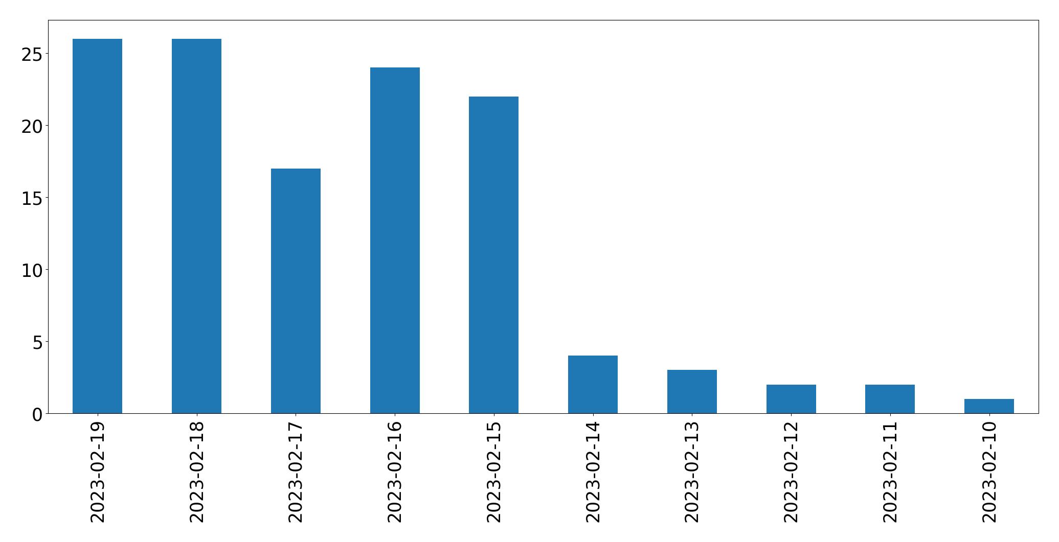 Gráfico de tweets por dia