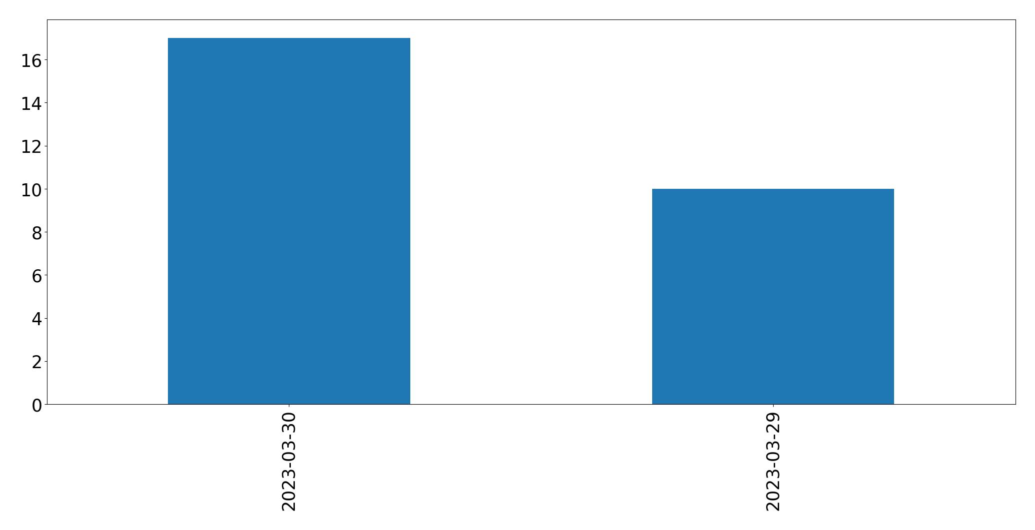 Tweets per day chart