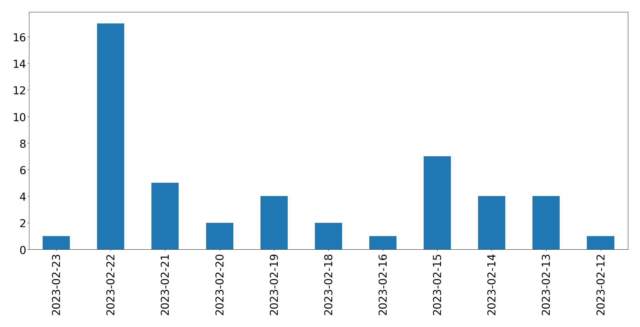Tweets per day chart