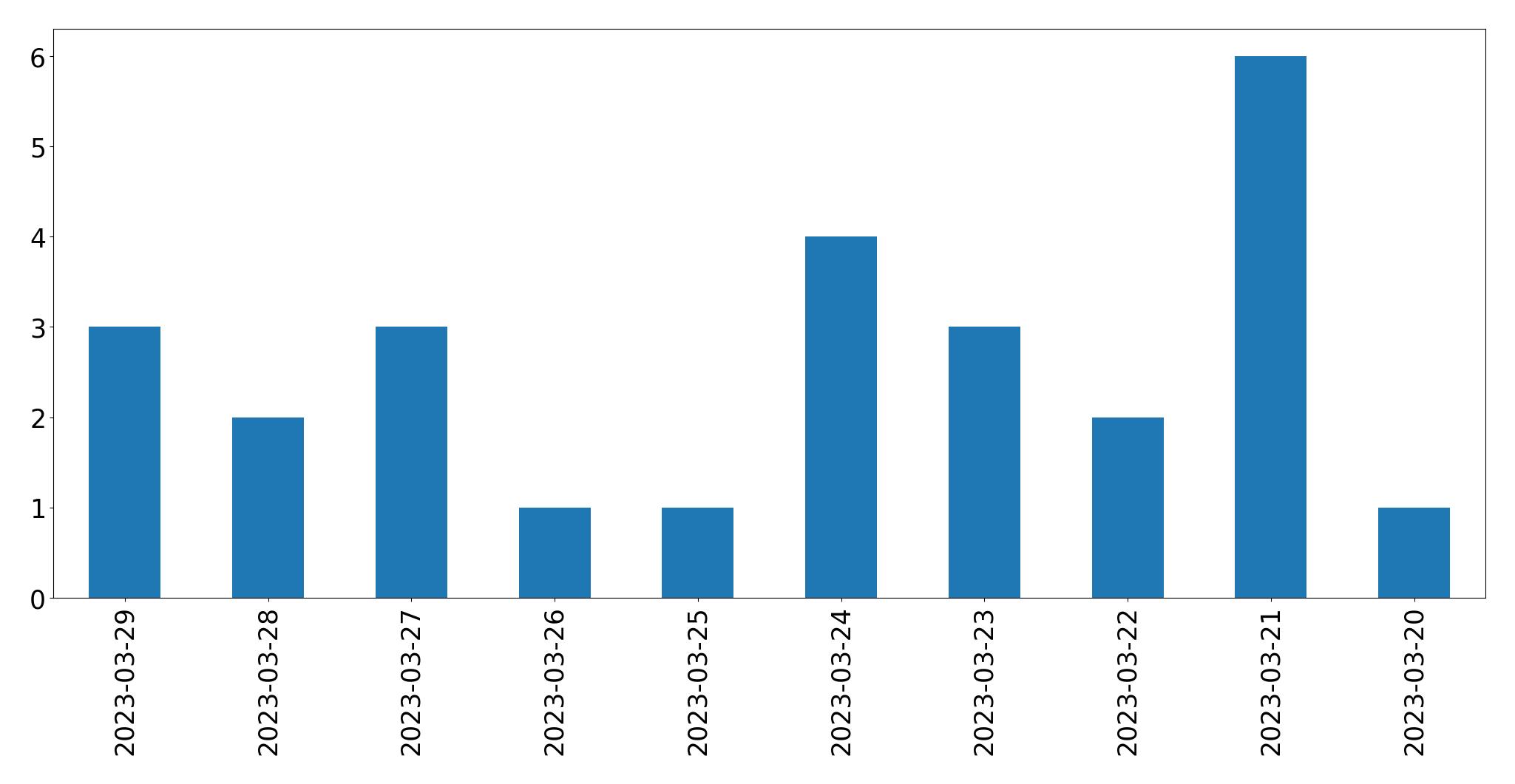Gráfico de tweets por dia
