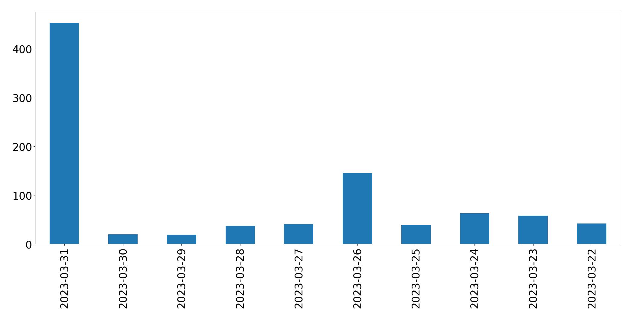 Gráfico de tweets por dia