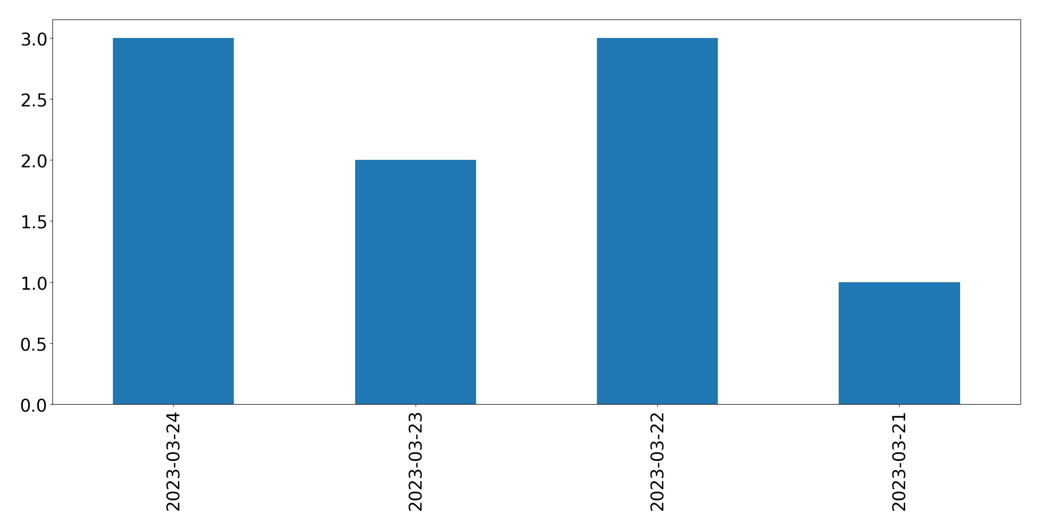 Gráfico de tweets por dia