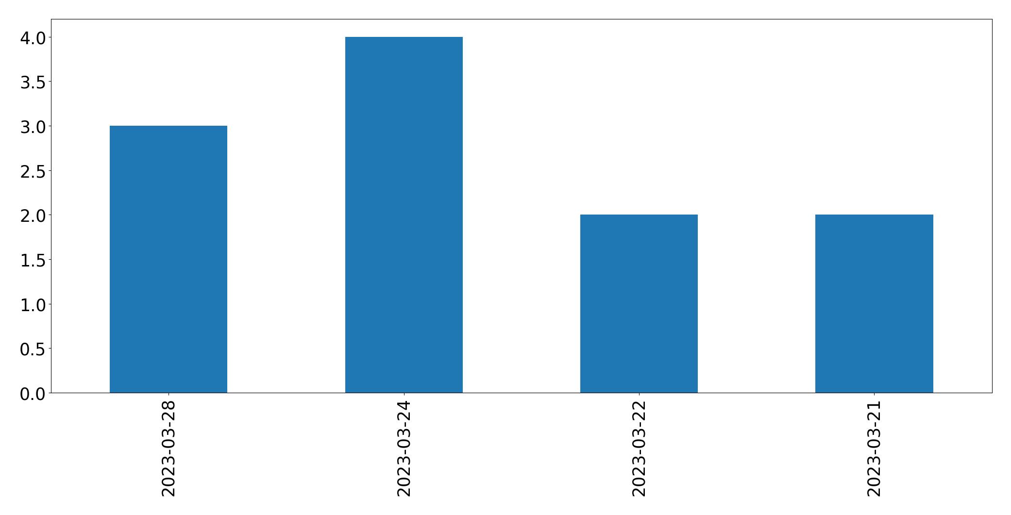 Gráfico de tweets por dia