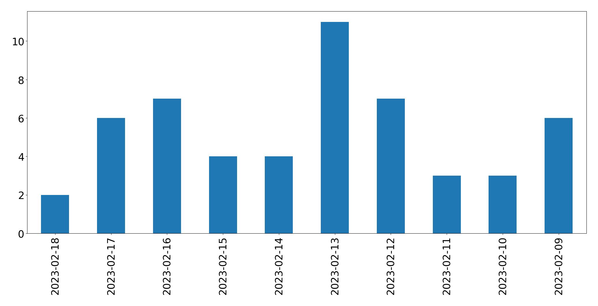 Gráfico de tweets por dia