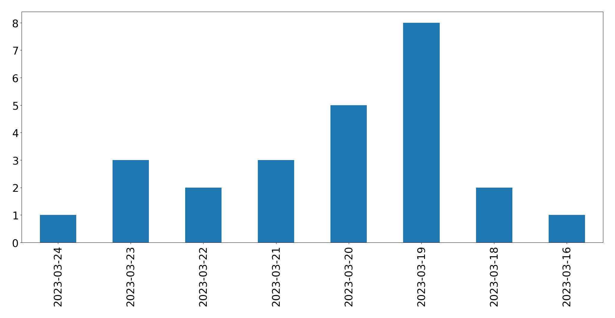 Gunluk tweet grafigi