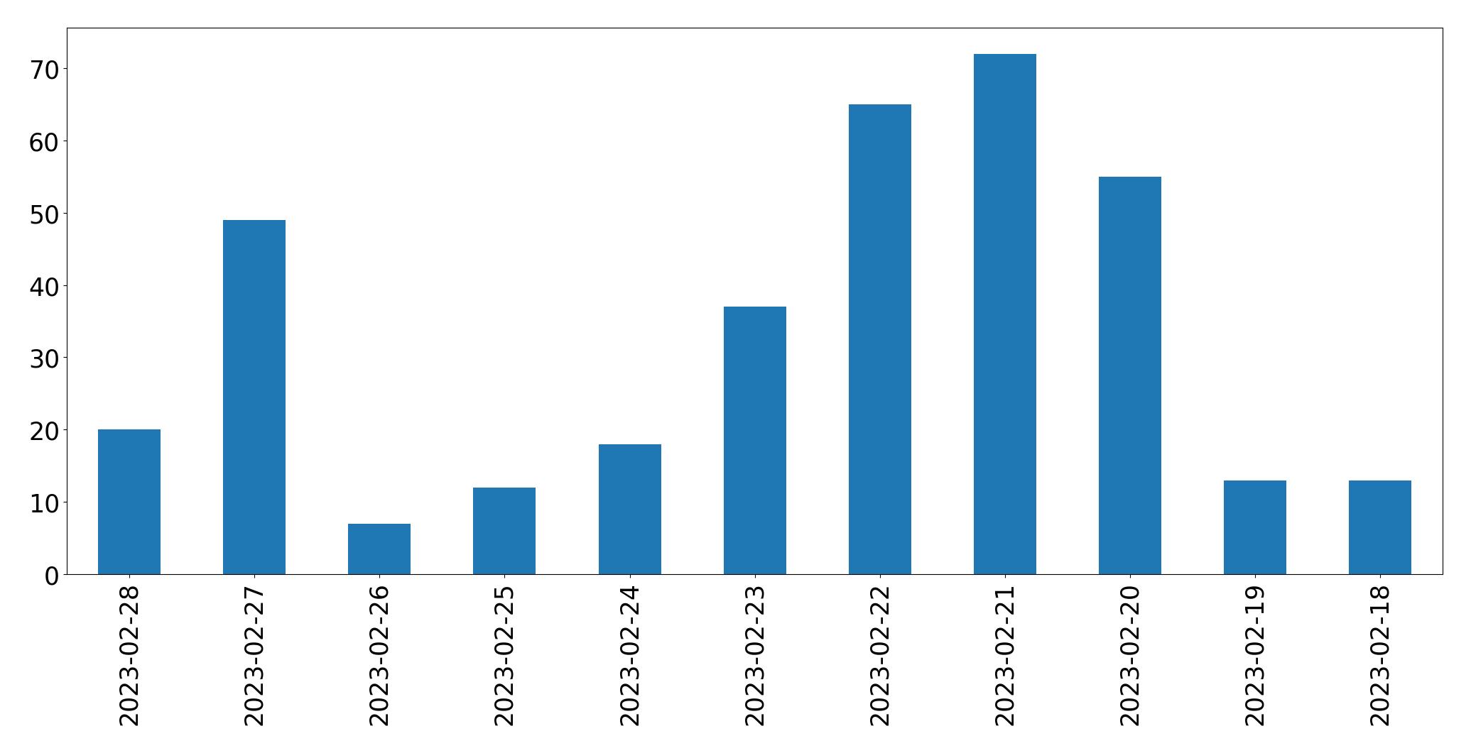 Gráfico de tweets por dia