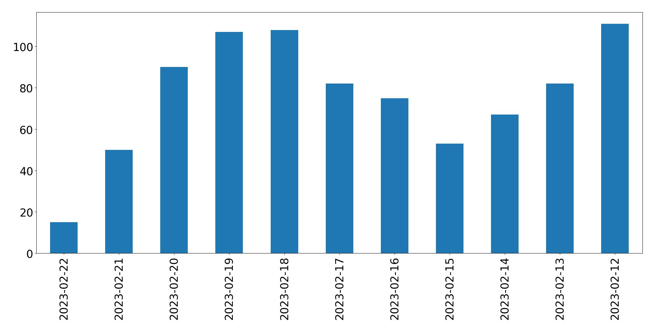 Grafik tweet per hari