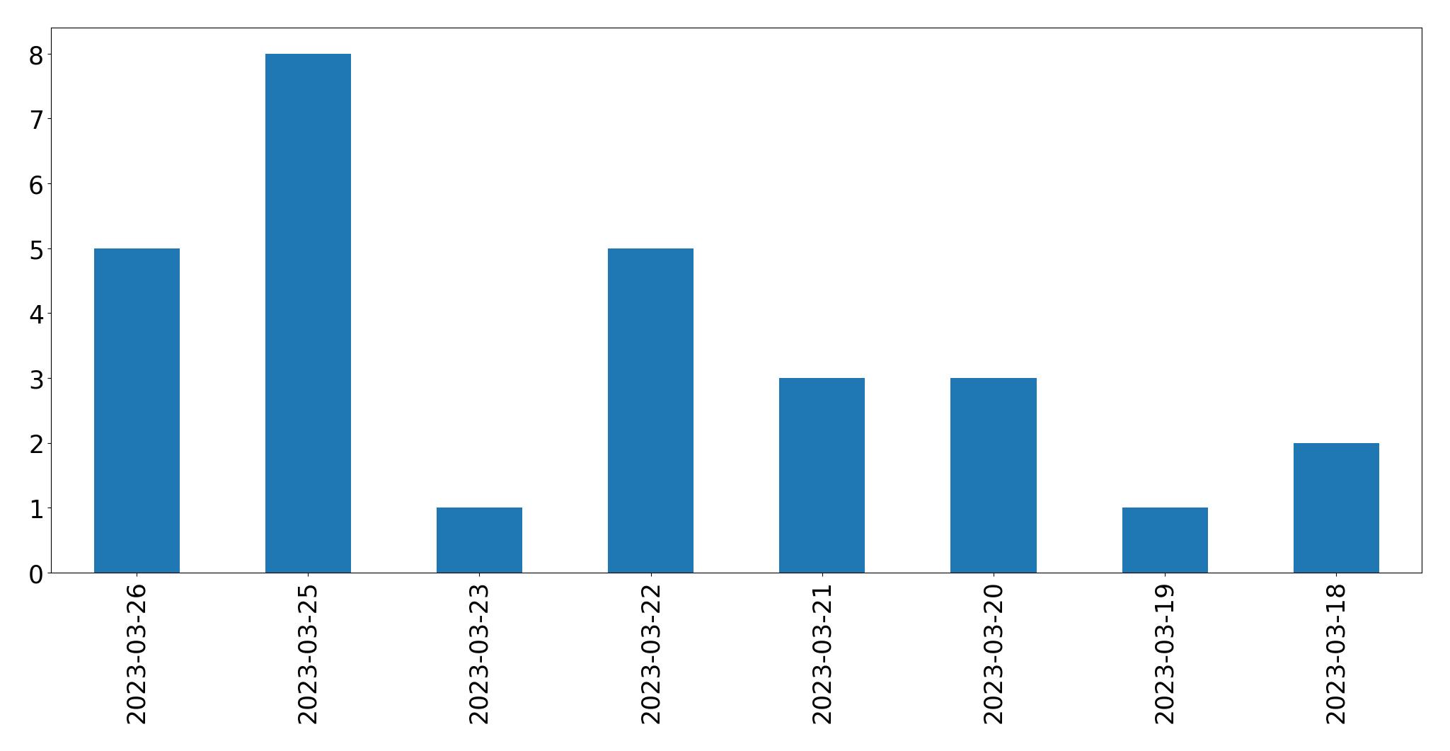 Gráfico de tweets por dia
