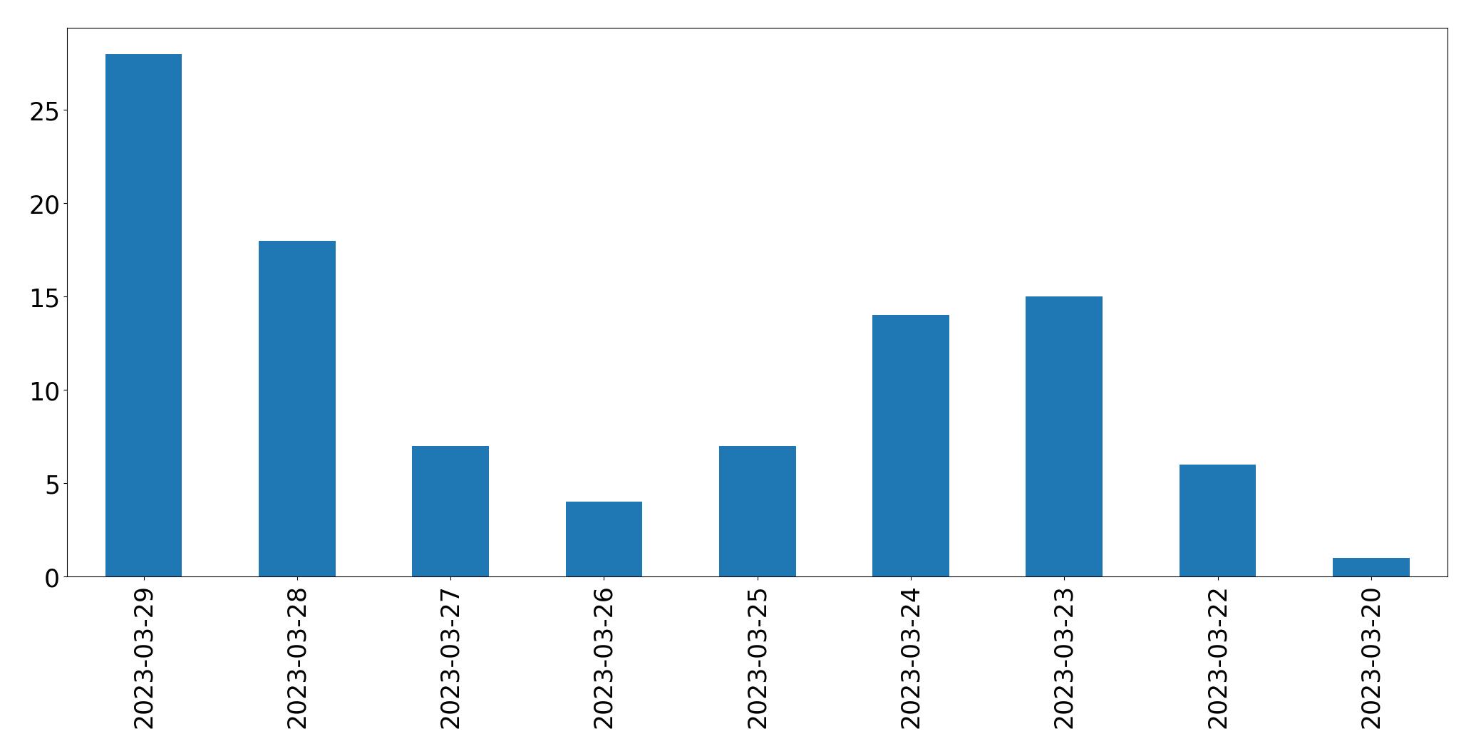 Tweets per day chart