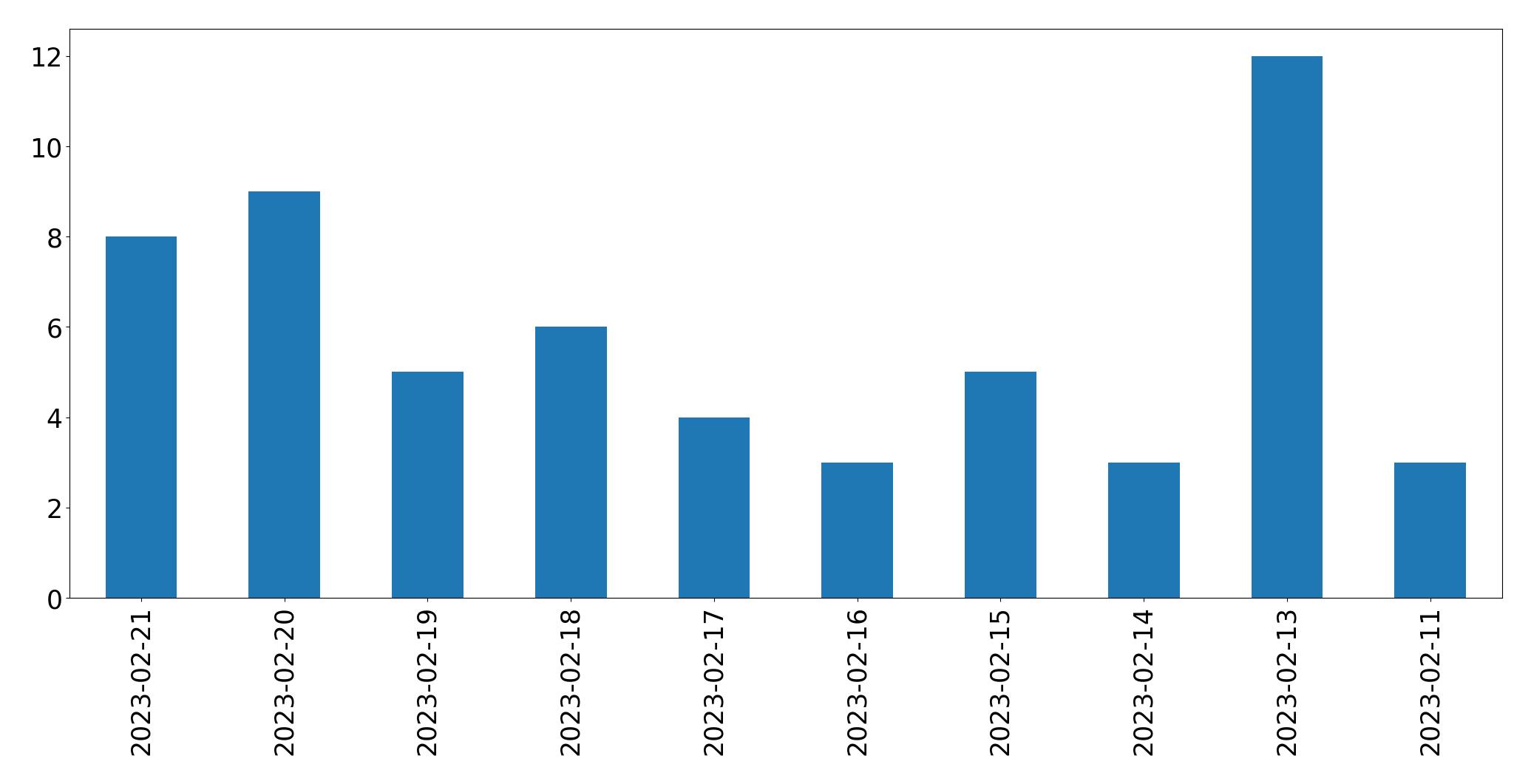 Grafik tweet per hari