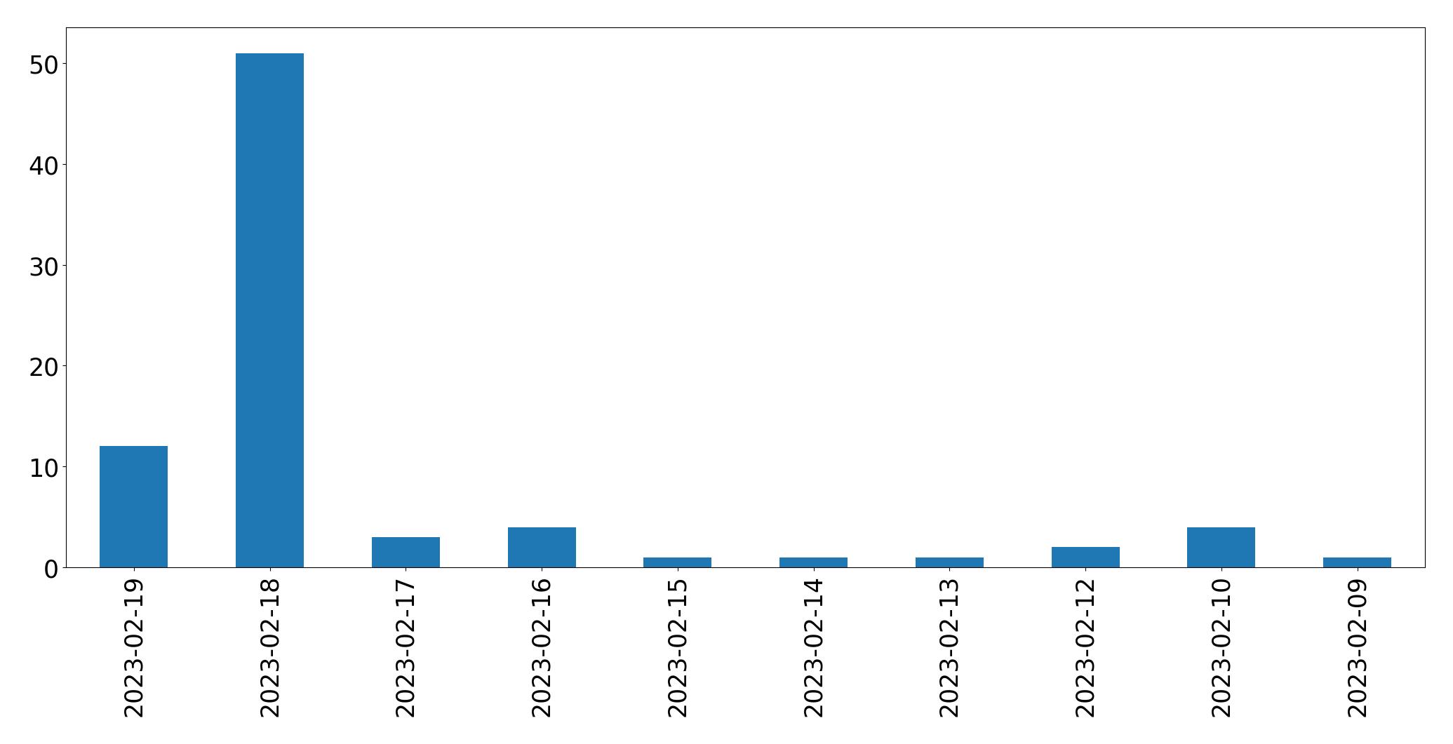Tweets per day chart