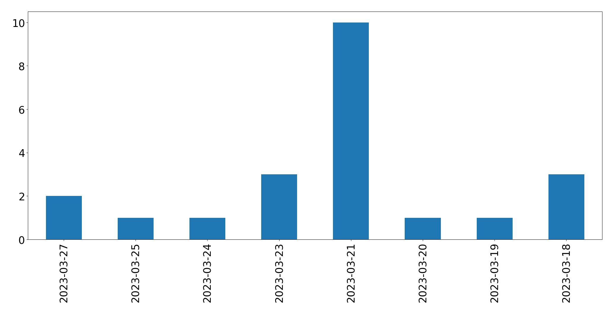 Gráfico de tweets por dia