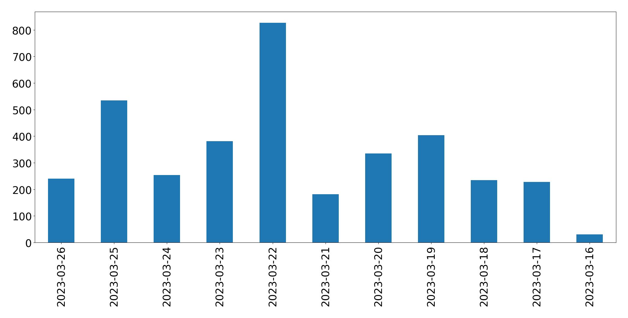 Gráfico de tweets por dia