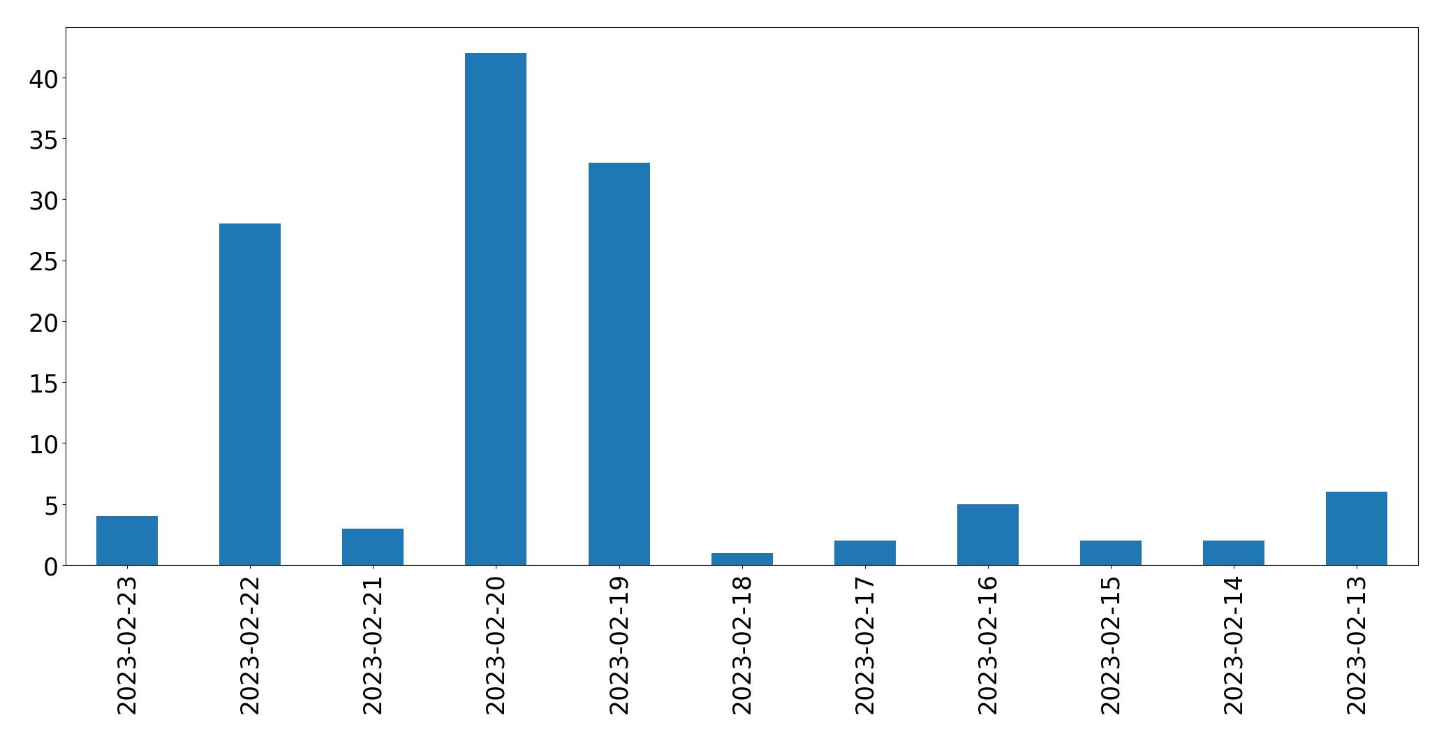 Gráfico de tweets por dia