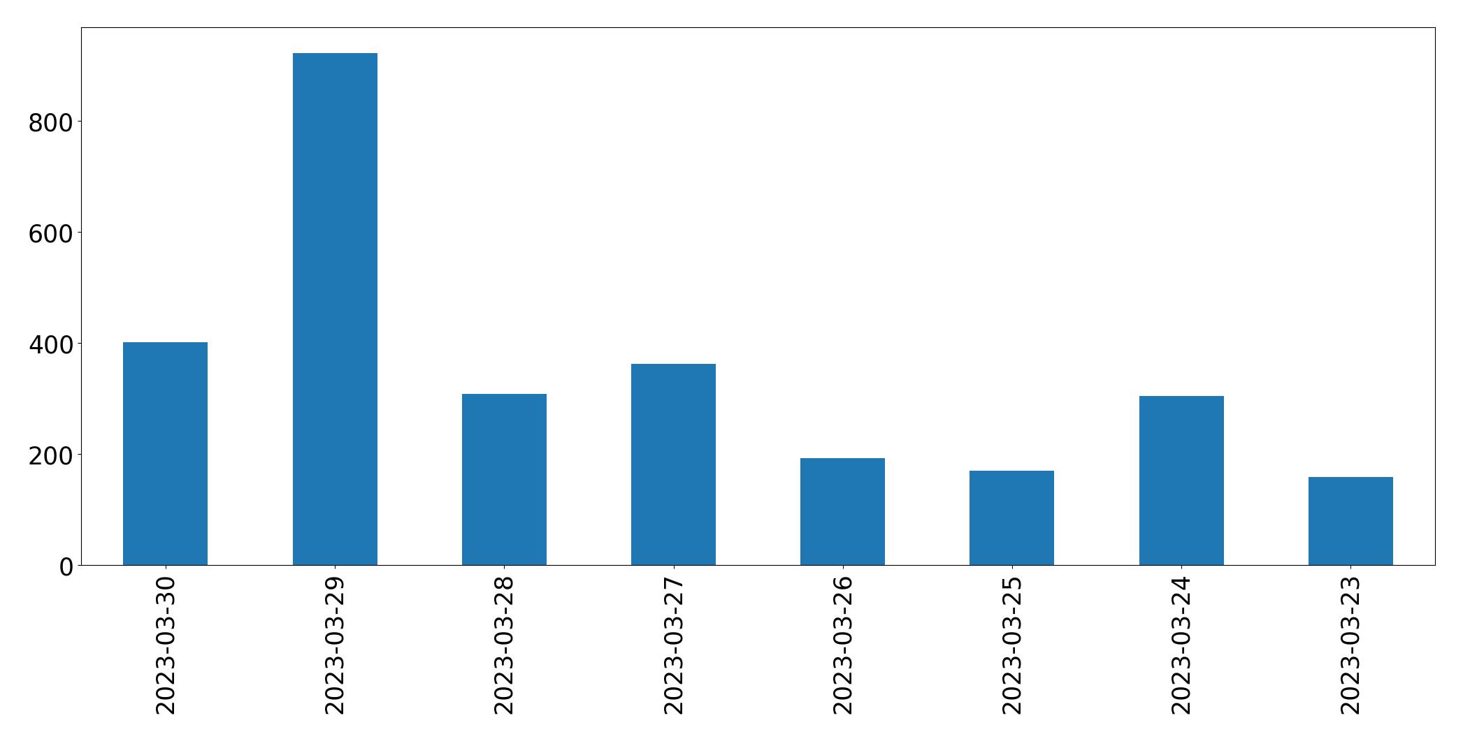 Gunluk tweet grafigi