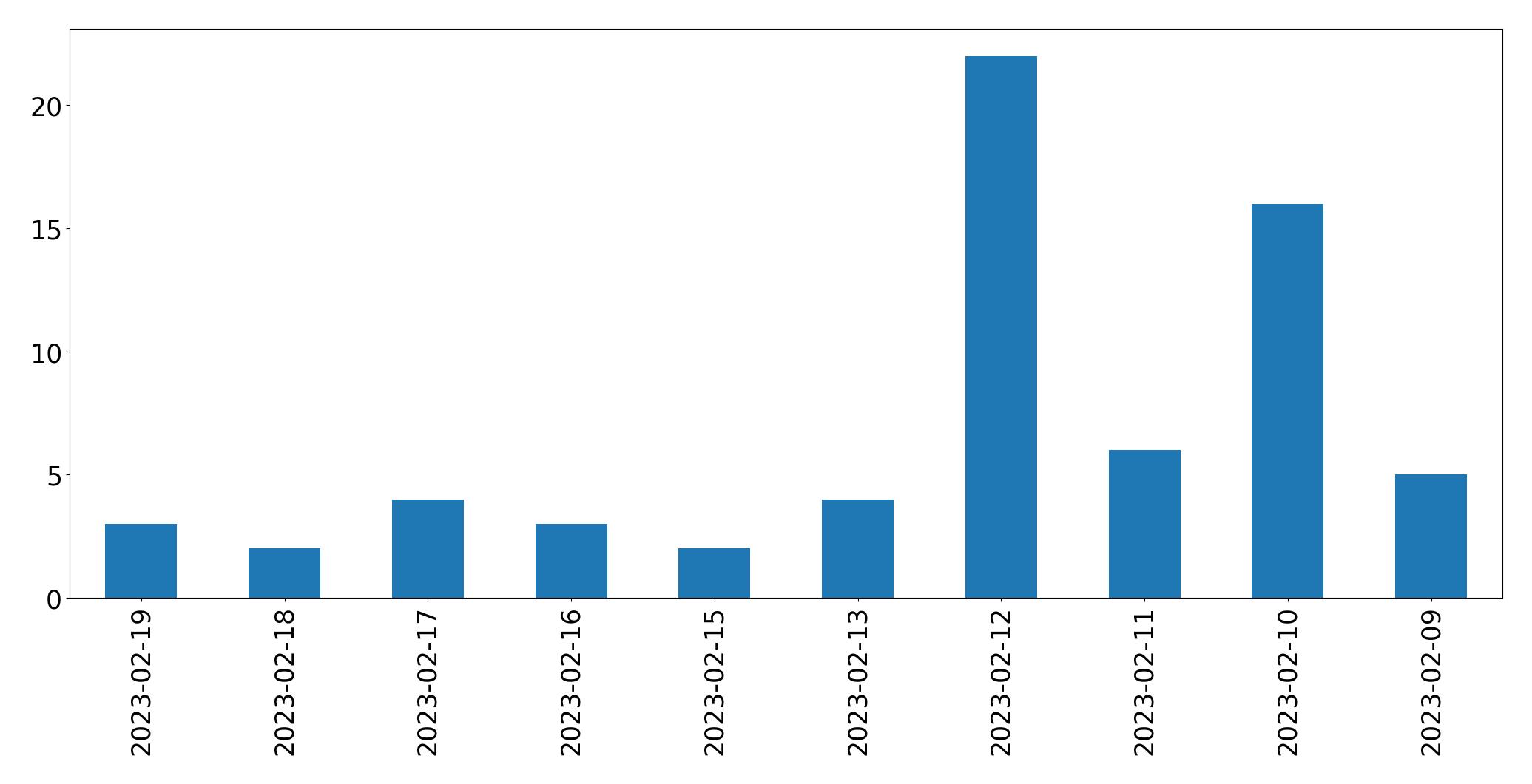 Gráfico de tweets por dia