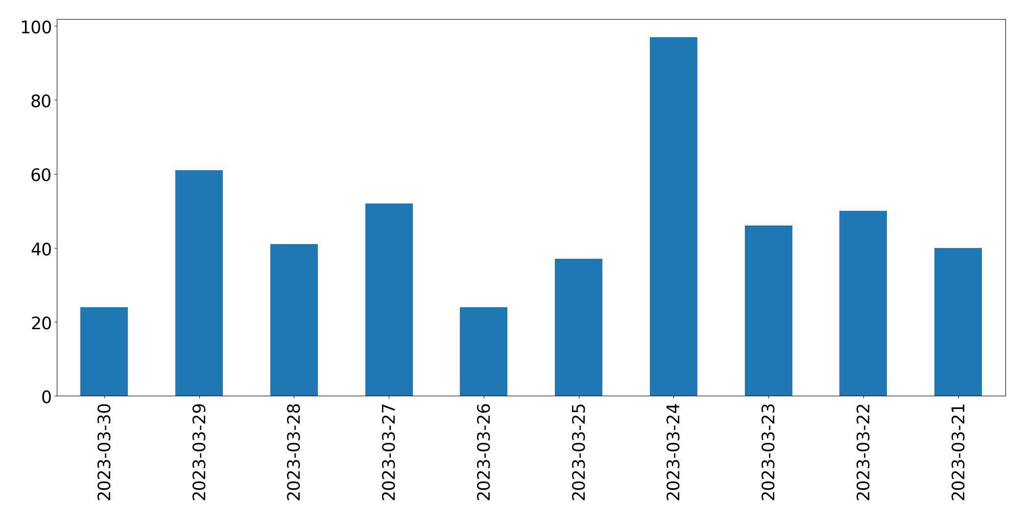 Gráfico de tweets por dia