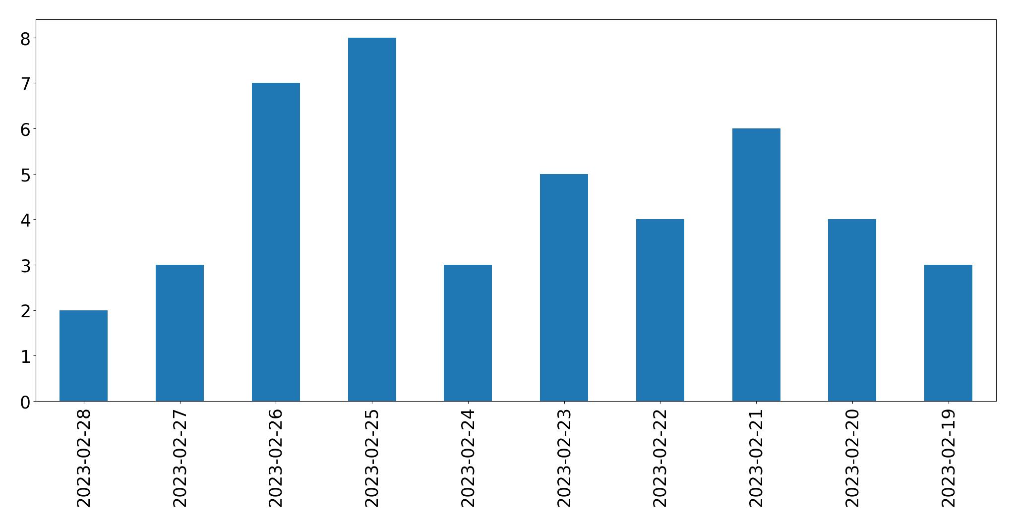 Gráfico de tweets por dia