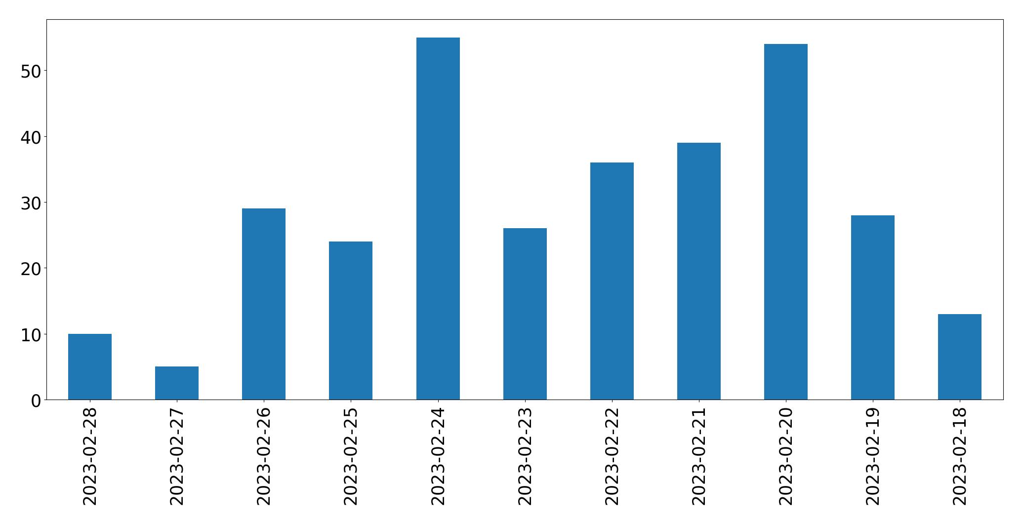 Gráfico de tweets por dia