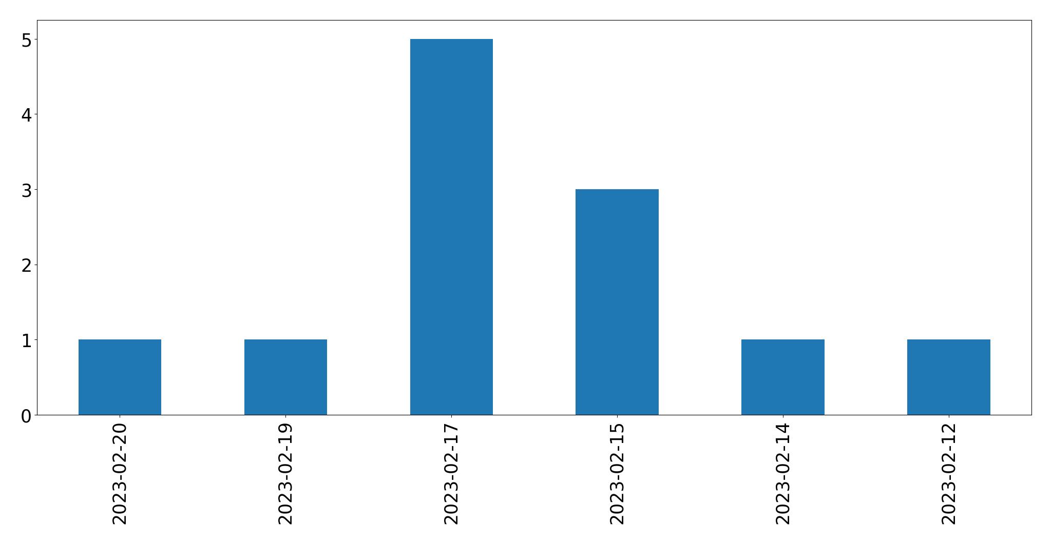 Grafik tweet per hari