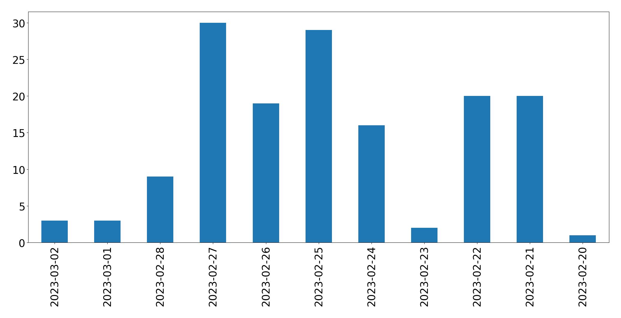Gunluk tweet grafigi