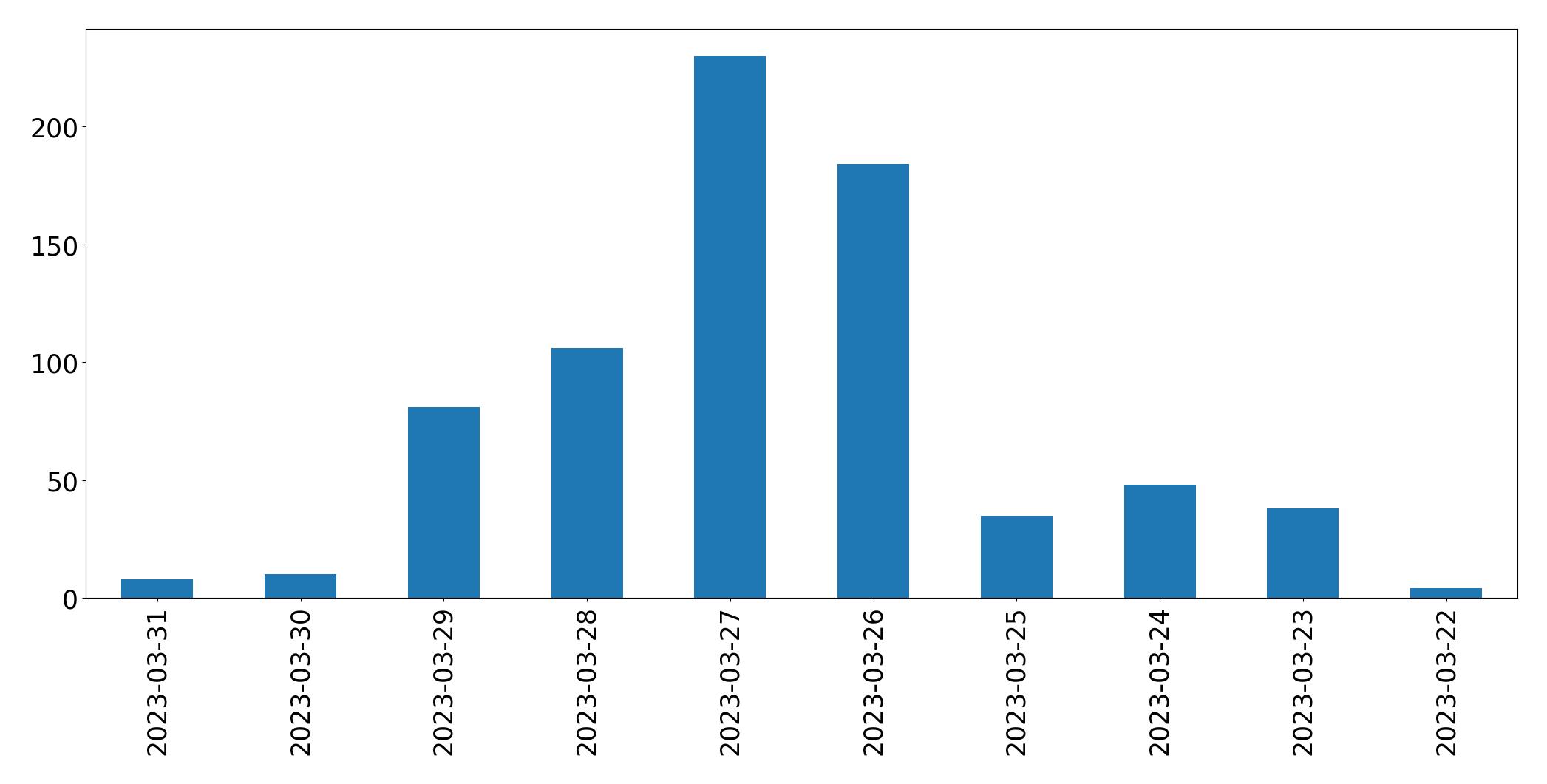 Gunluk tweet grafigi