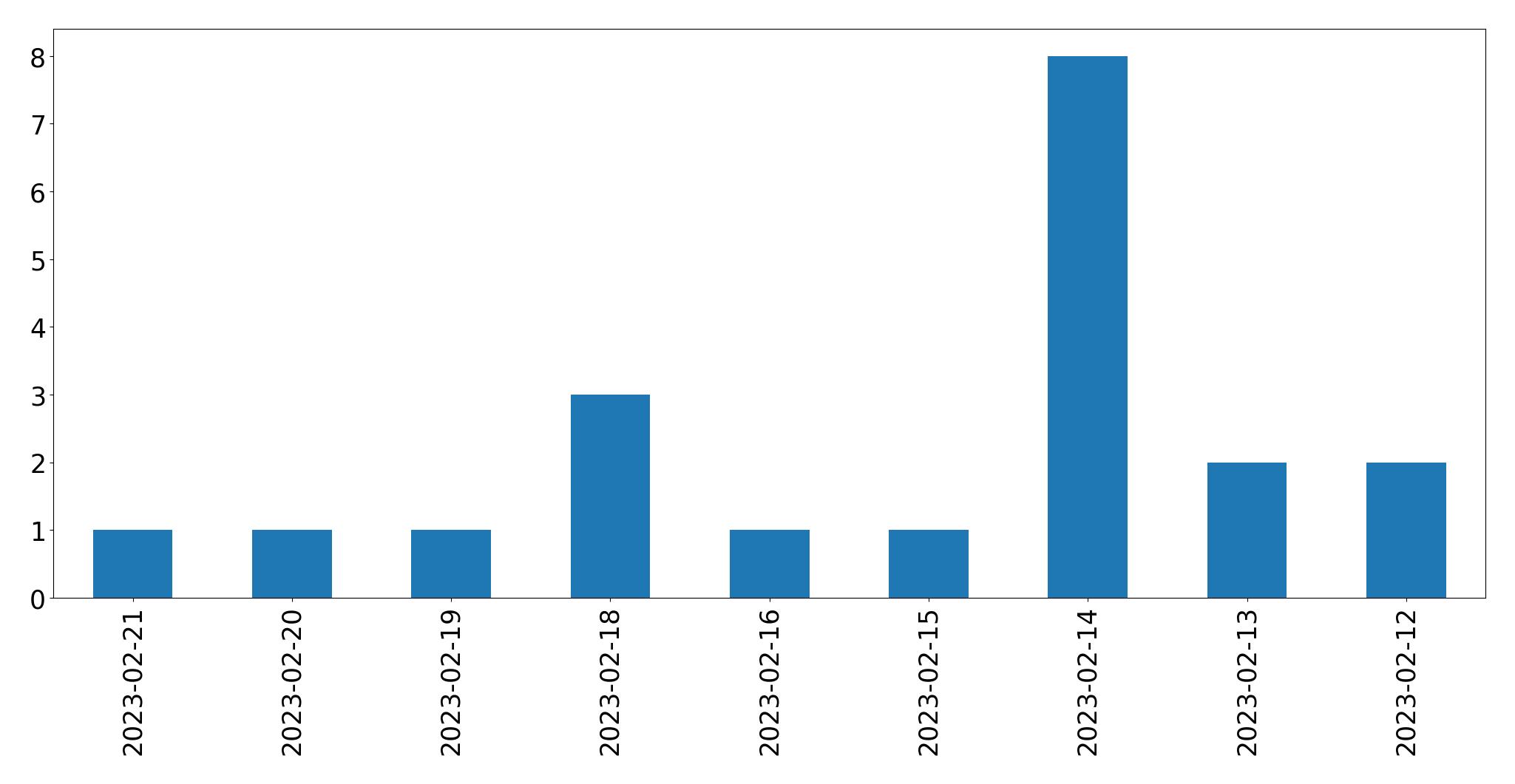 Gráfico de tweets por dia