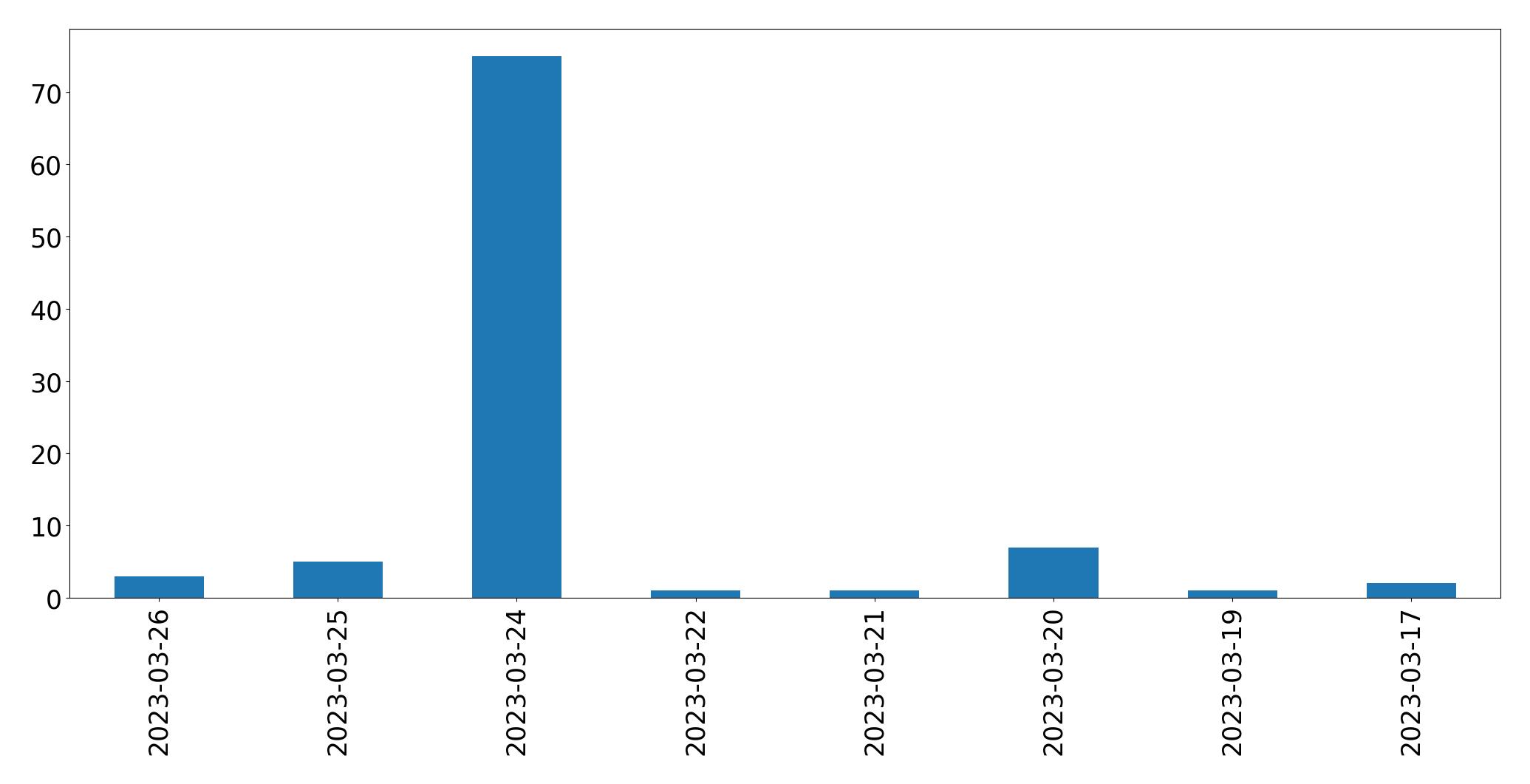 Gráfico de tweets por dia